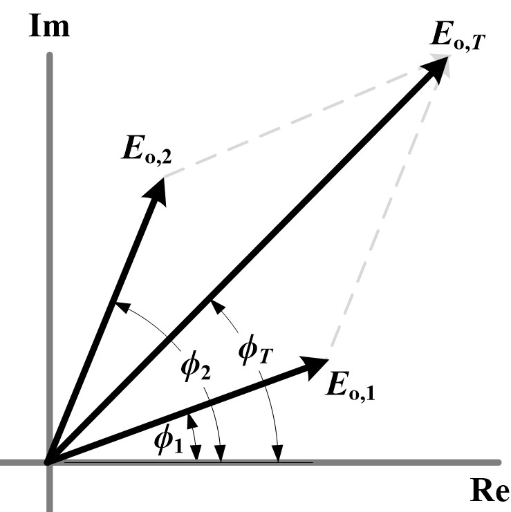 Phasor diagram representing superposition of direct horizontal illuminance due to two parallel, periodic arrays of identical sources.