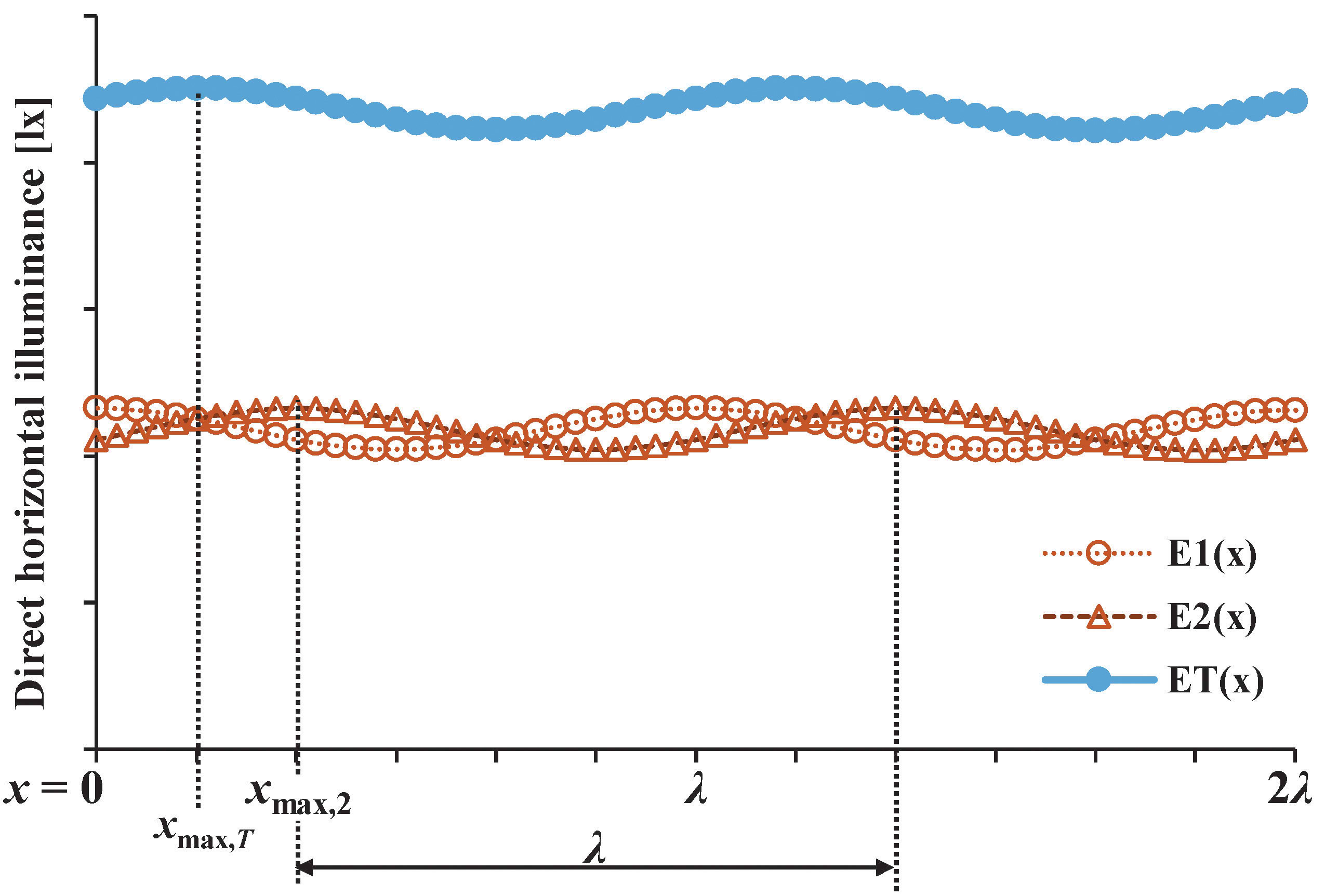 Illustration of discrete E1(x), E2(x), and ET(x) data along the calculation row.