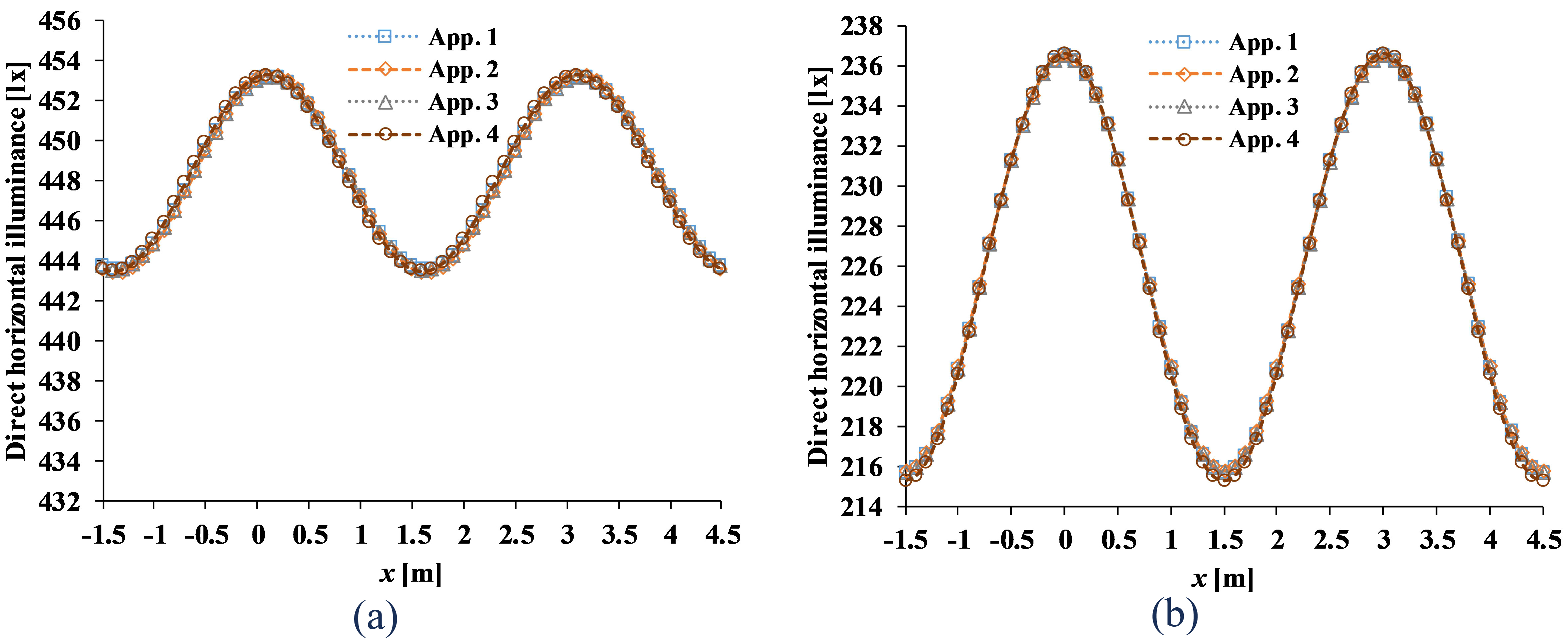 Total direct horizontal illuminance ET(x) obtained using Approach 1 until 4, in the configuration with (a) yP = 1 m, δ = 1 m, BZ1 type; (b) yP = 1 m, δ = 1.5 m, BZ5 type.