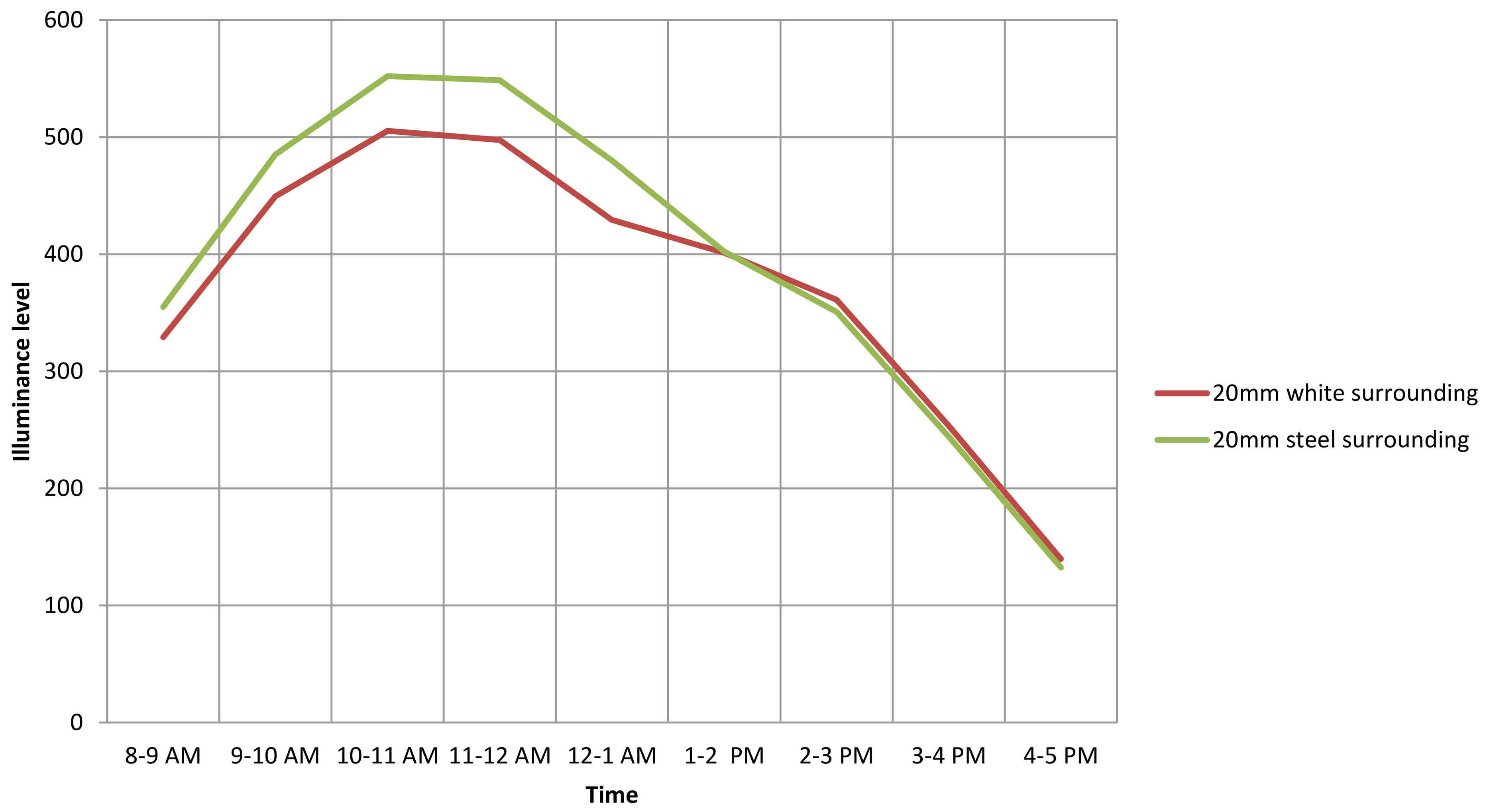 Stage one/ results for the surrounding material experiment in March (winter time).