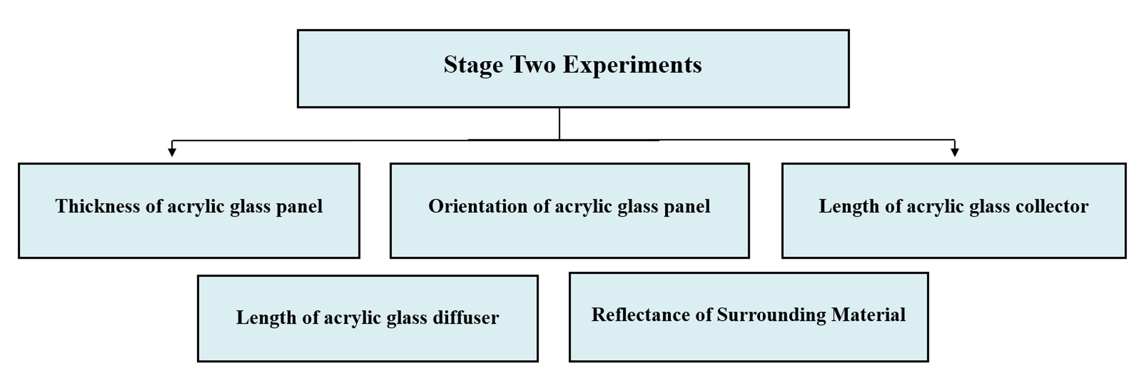 Stage two experiments.
