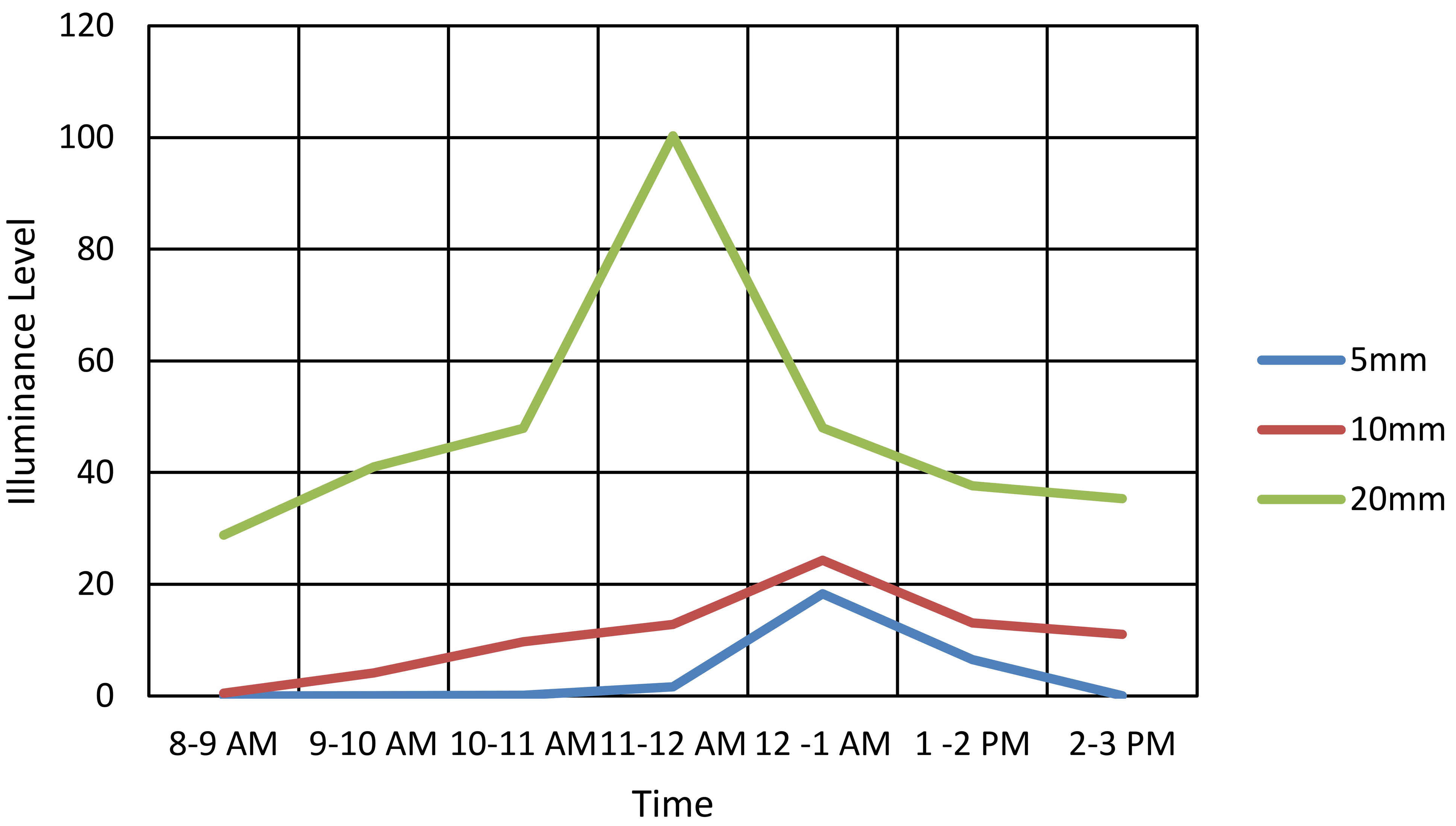Stage two/ thickness variables results in July (Summer time).