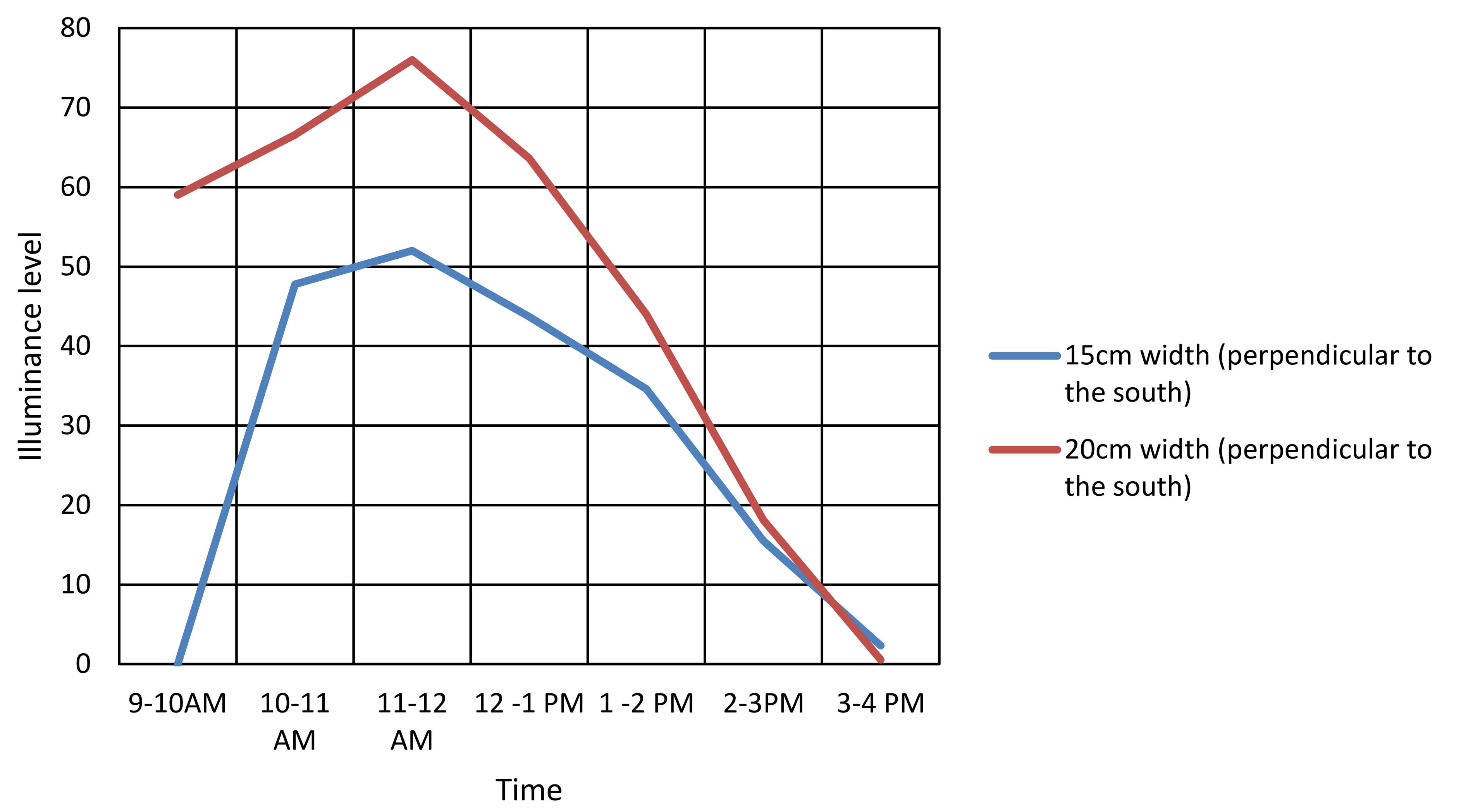 Stage two/ results of acrylic glass collector width experiment (winter time).