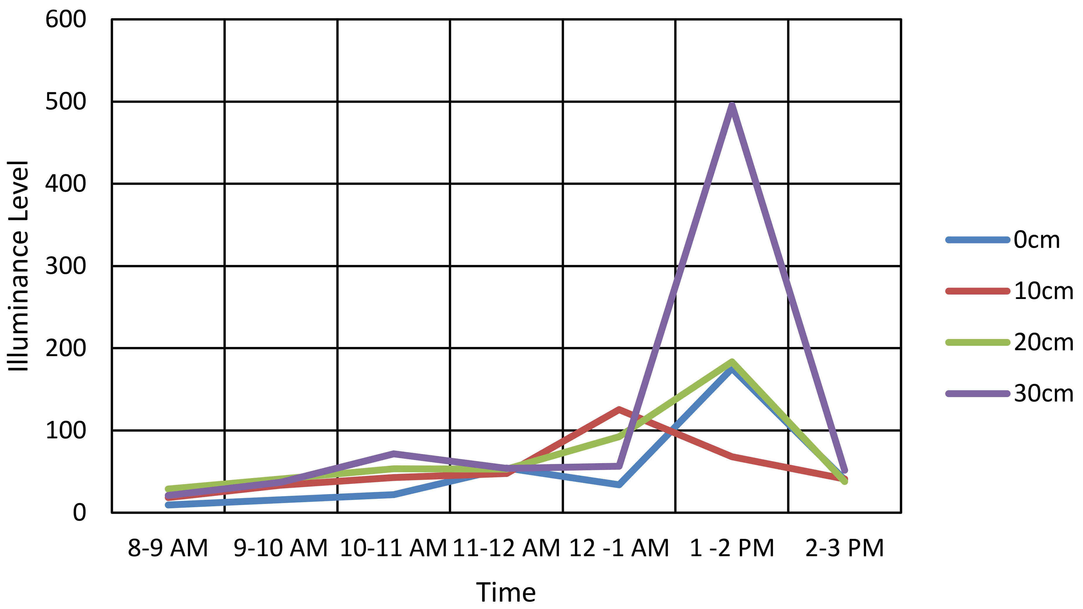 Stage two/ results for length of acrylic glass panel/ diffuser experiment (summer time).