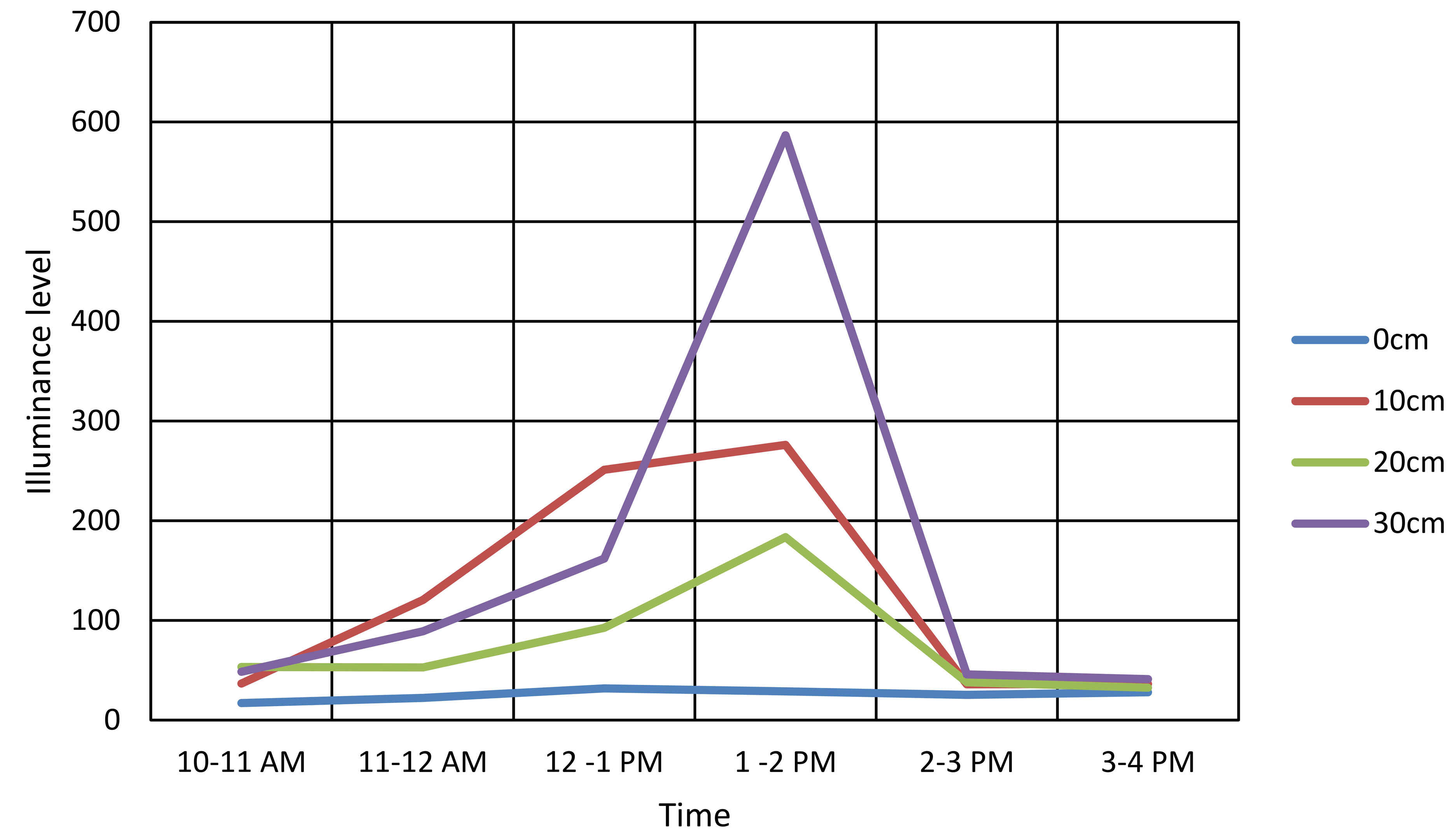 Stage two/ results for the height of acrylic glass panel collector experiment (summer time).