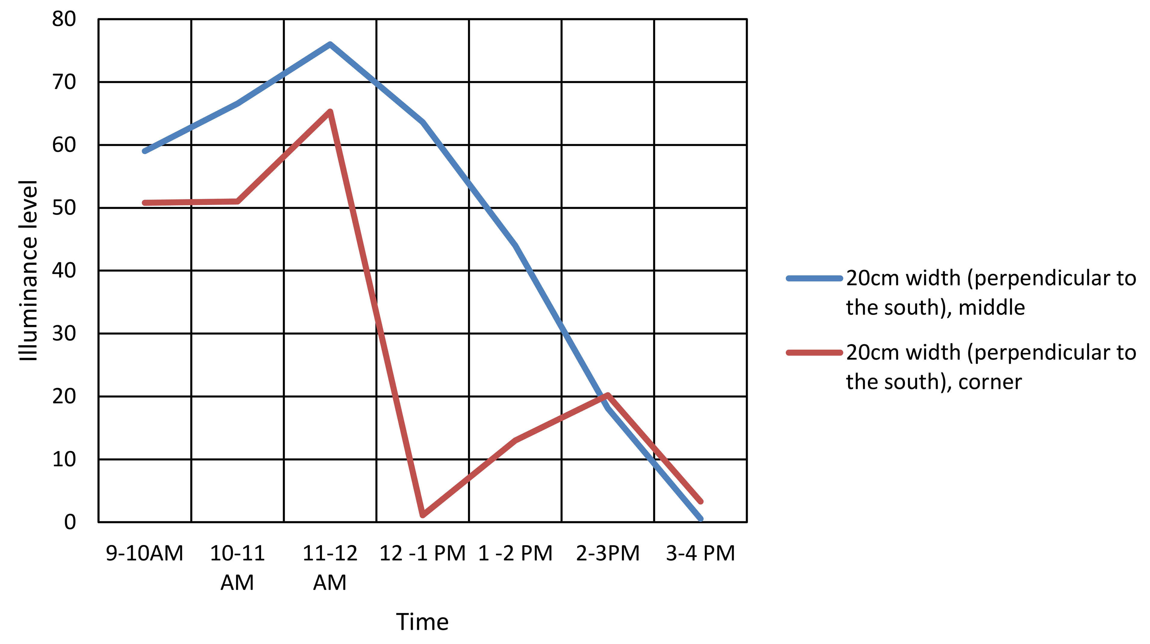 Stage three/ results for the transmitted light distribution experiment.