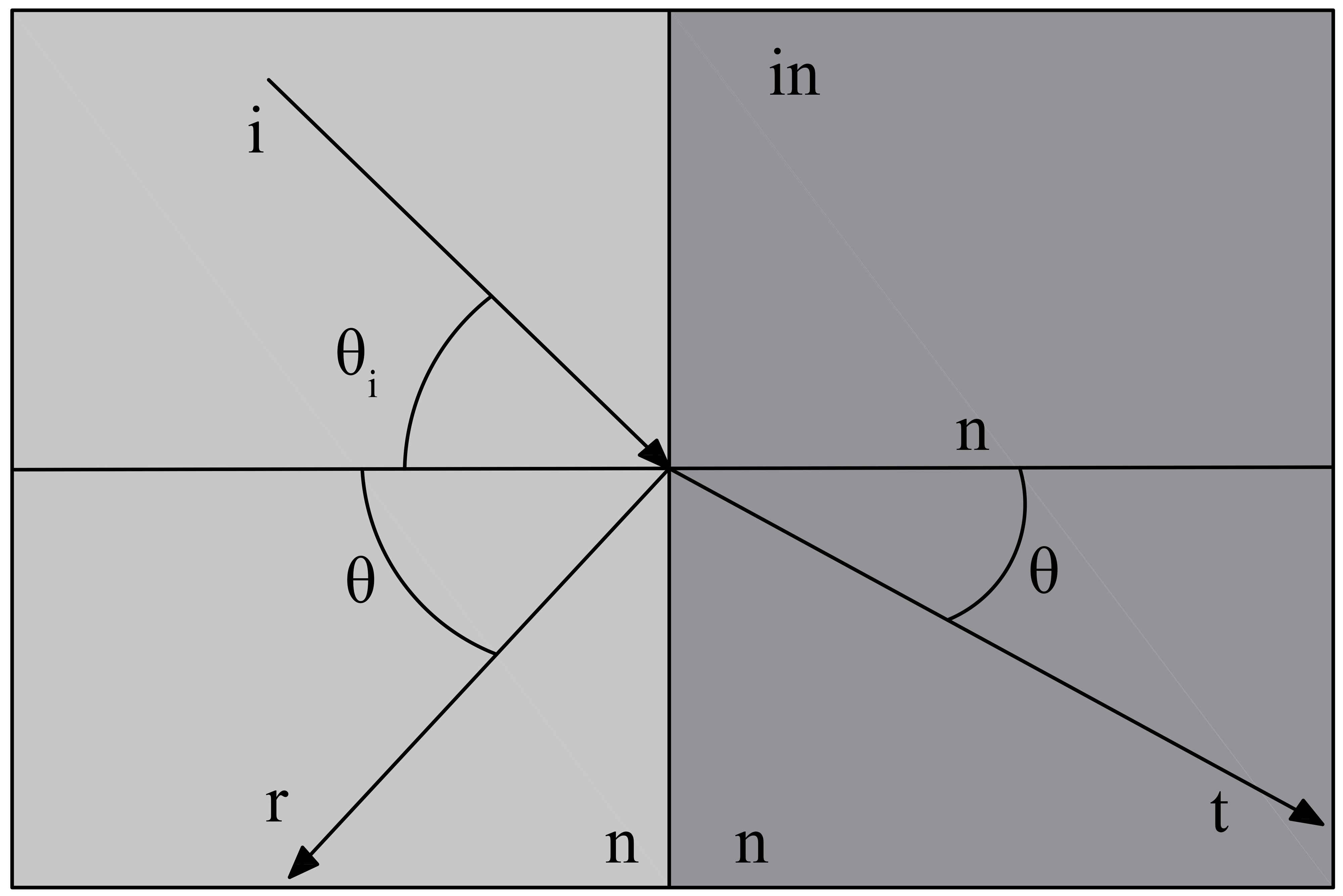 Reflection and transmission coefficients of striking rays on different medium based on Fresnel equations.