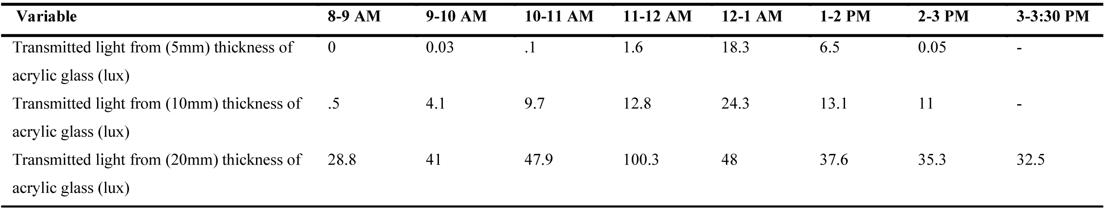 Stage one/ Acrylic glass panel thickness variables’ results in March (winter time).