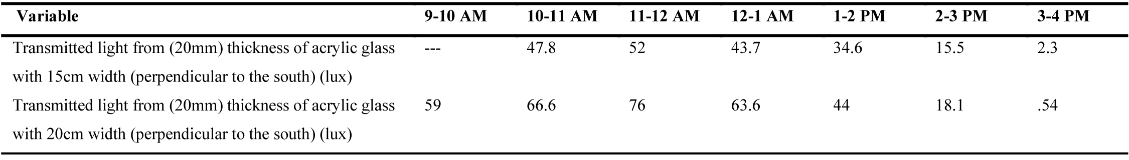 Stage two/ results of acrylic glass collector width experiment in November (winter time).