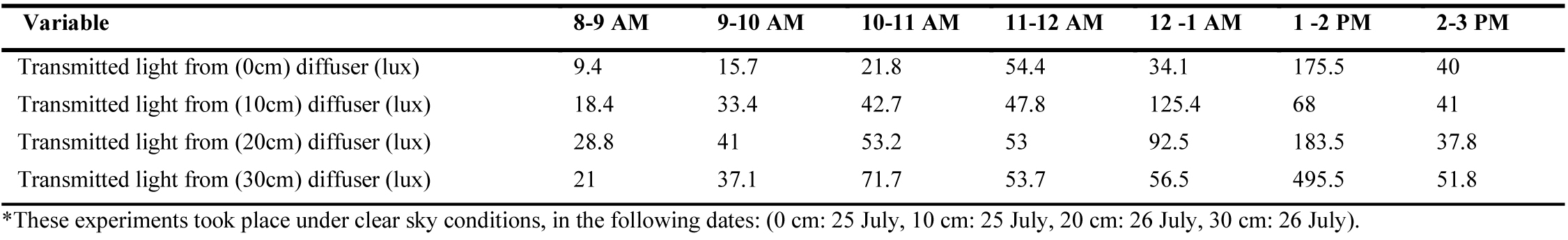 Stage two/ results for length of acrylic glass panel/ diffuser experiment in July (summer time).
