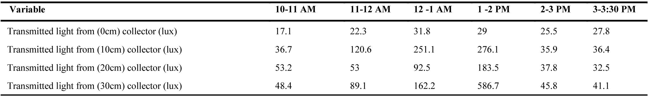 Stage two/ results for the height of acrylic glass panel collector experiment in July (summer time).