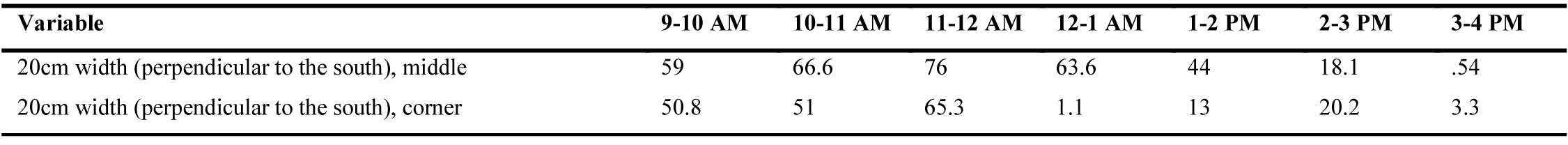 Stage three/ results for the transmitted light distribution experiment in November (winter time).