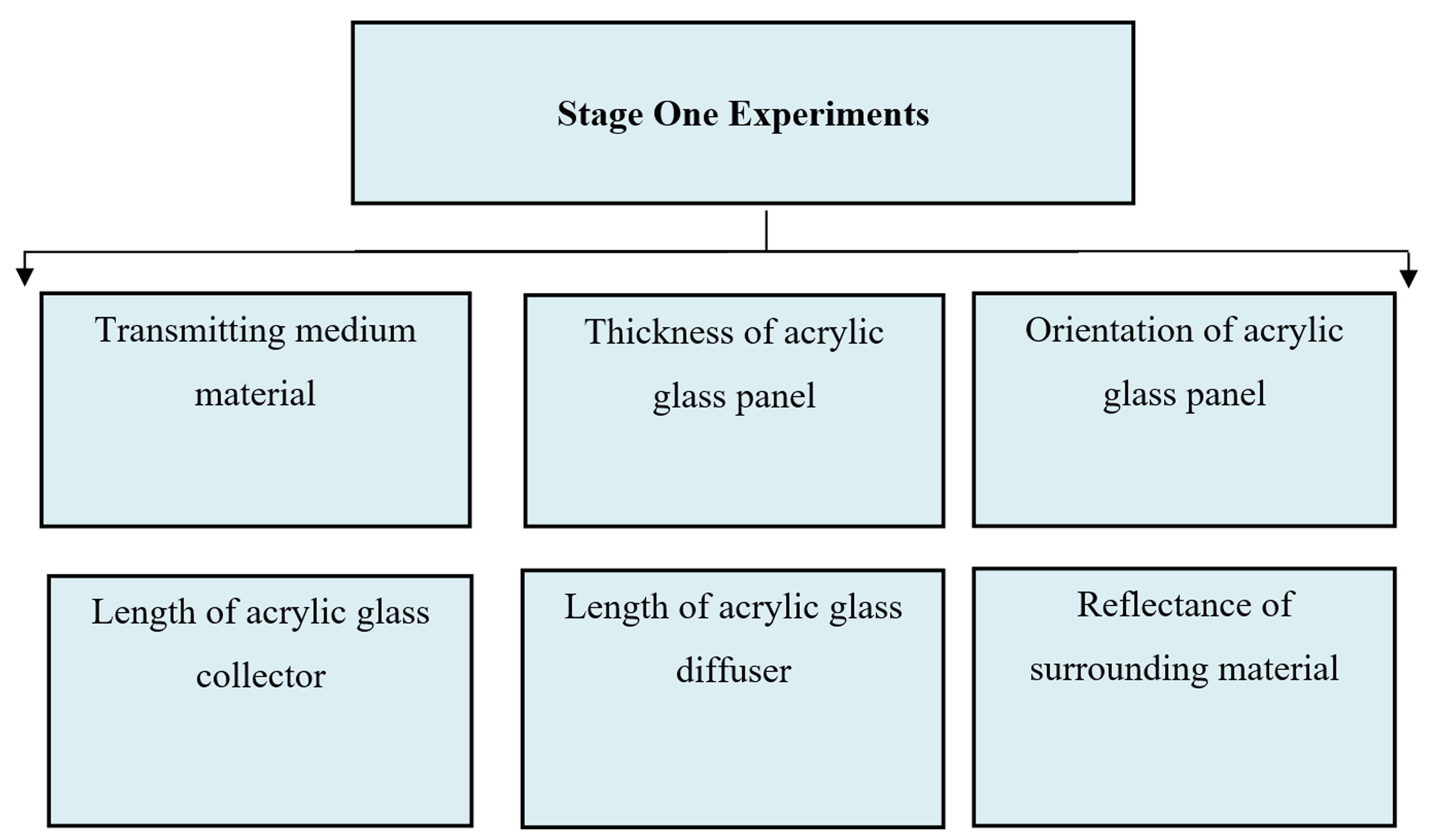 Stage one experiments.