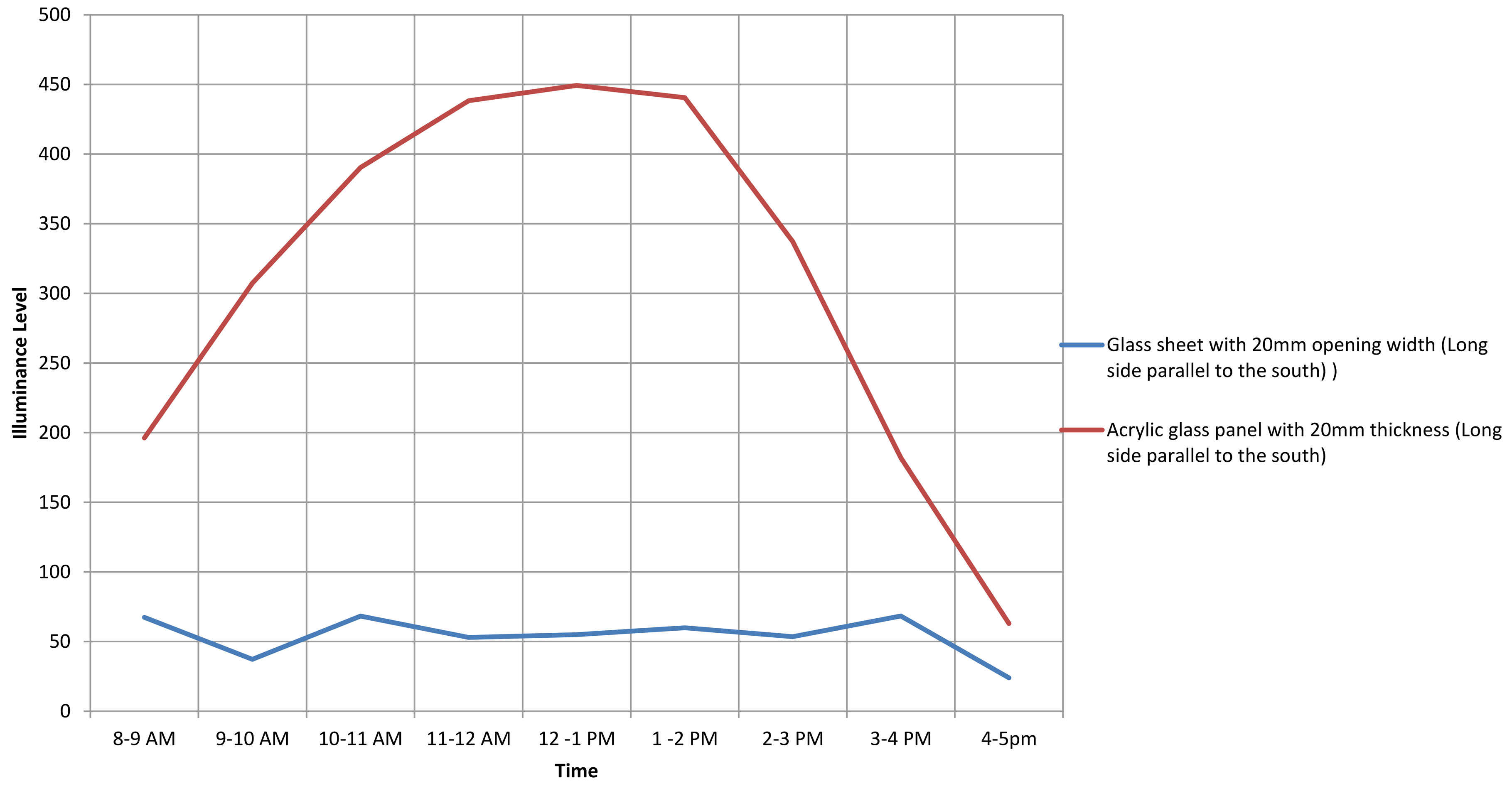 Stage One/ Results of materials experiment as lighting transmitting mediums in February (winter time).