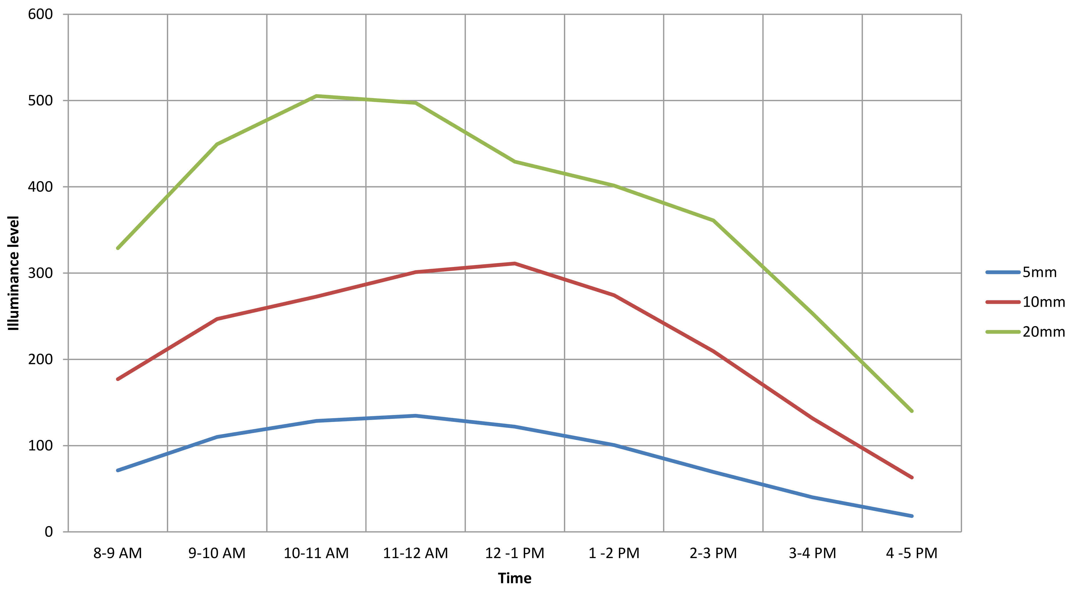 Stage one/ acrylic glass panel thickness variables’ results in March (winter time).
