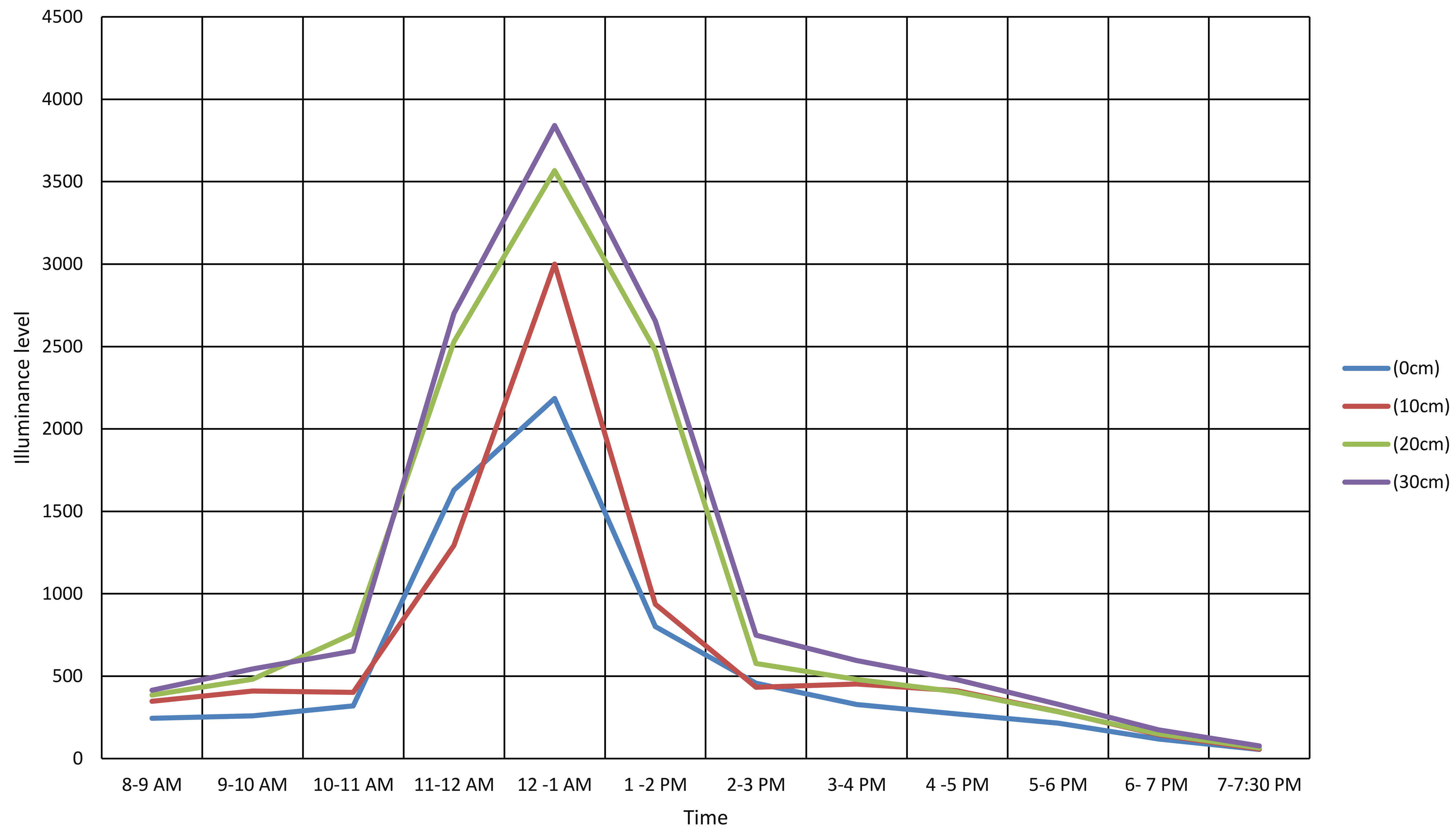 Stage one/ length (cm) of acrylic glass panel collector results in July (summer time).