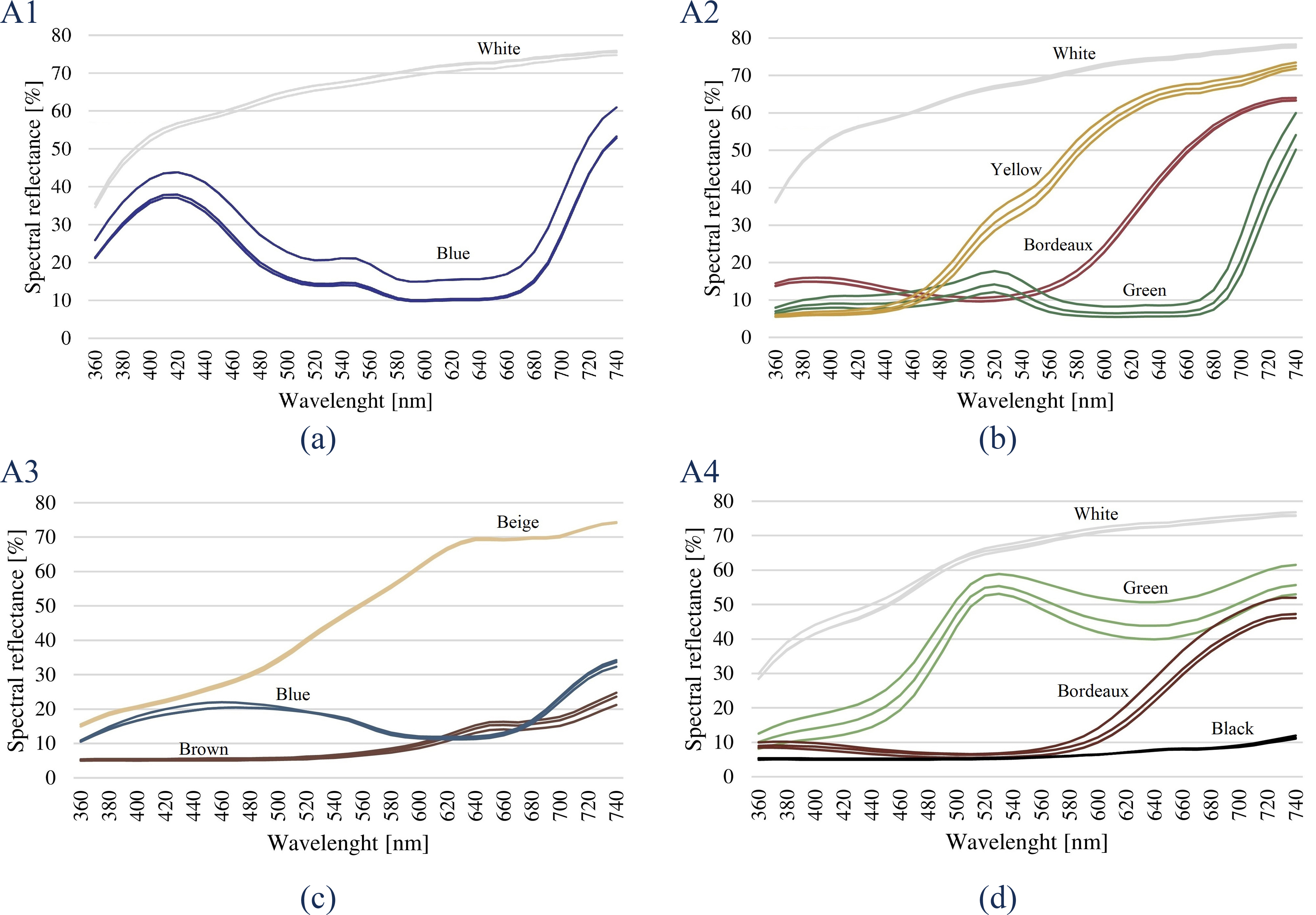 (a)-(d) Spectral reflectance of measured samples related to the four azulejos typologies.