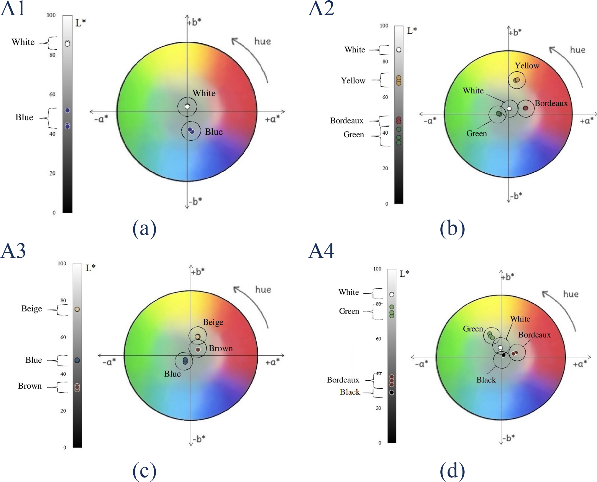 (a)-(d) L*a*b* coordinates referred to D65 illuminant of each measured sample for the four typologies of azulejos.