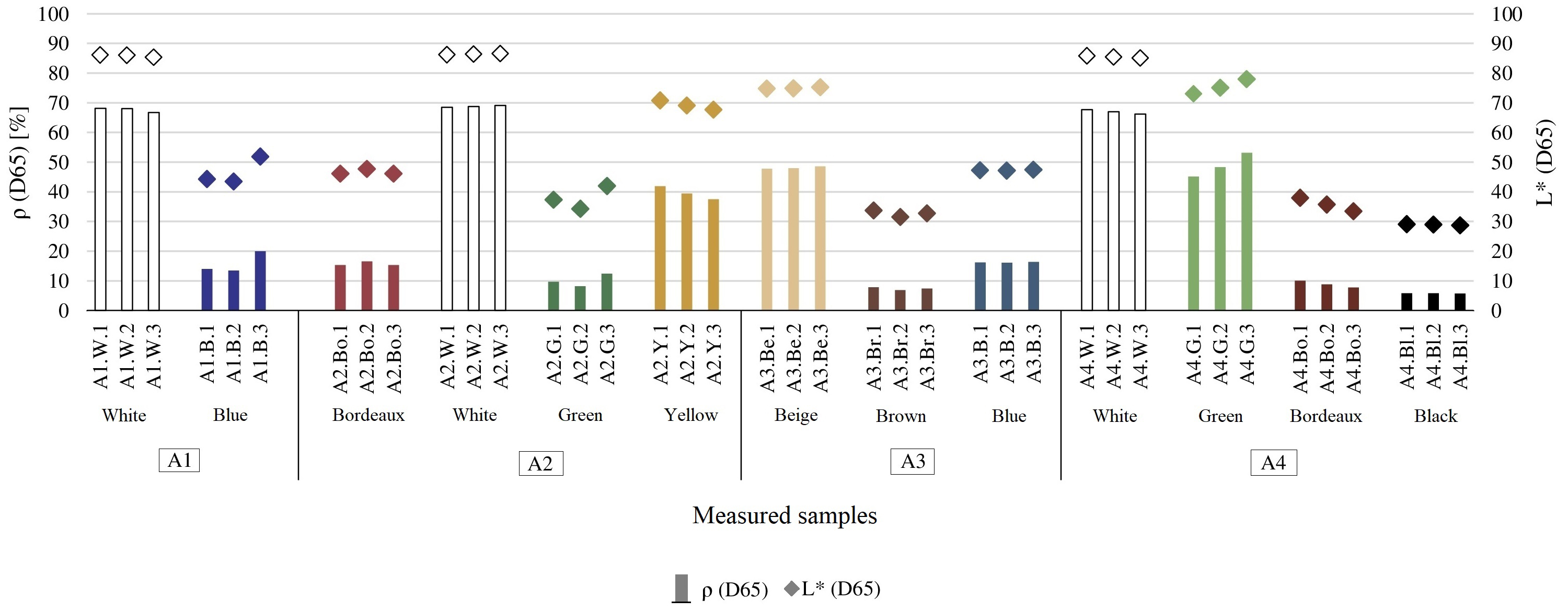 Comparison between ρ and L* values referred to D65 illuminant for the analyzed azulejos (A1, A2, A3 and A4).