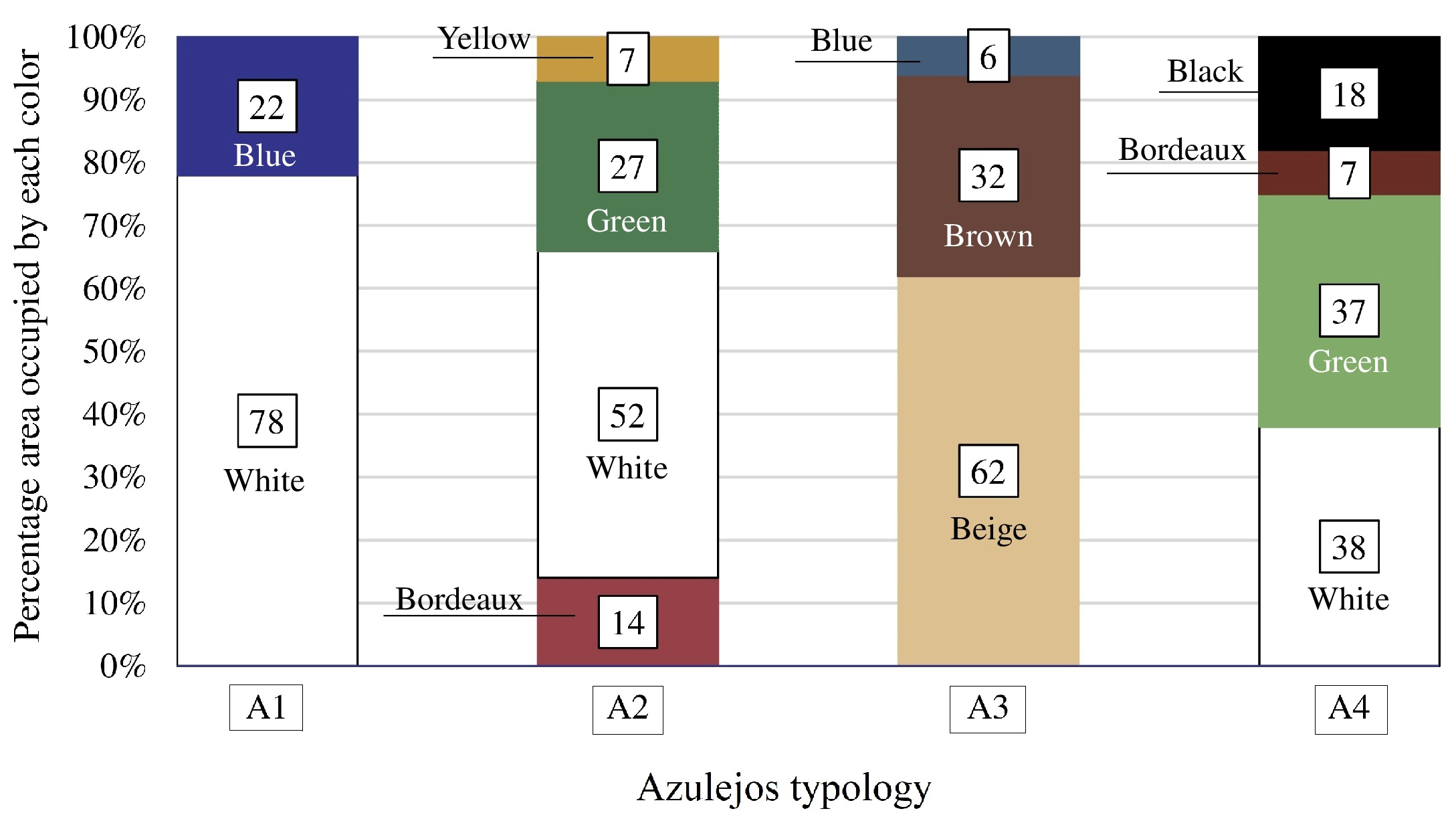 Percentage area occupied by each color in each one of the four azulejos (A1, A2, A3 and A4).