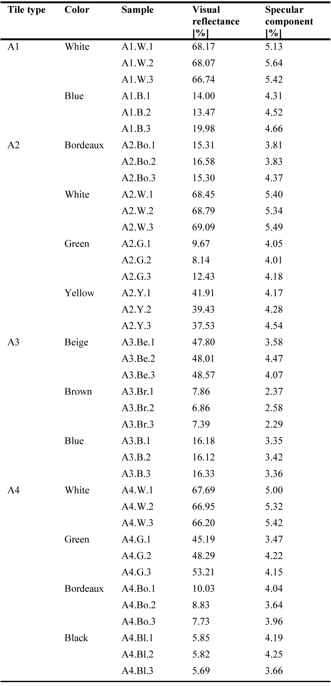 Visual reflectance and specular component of each measured sample.