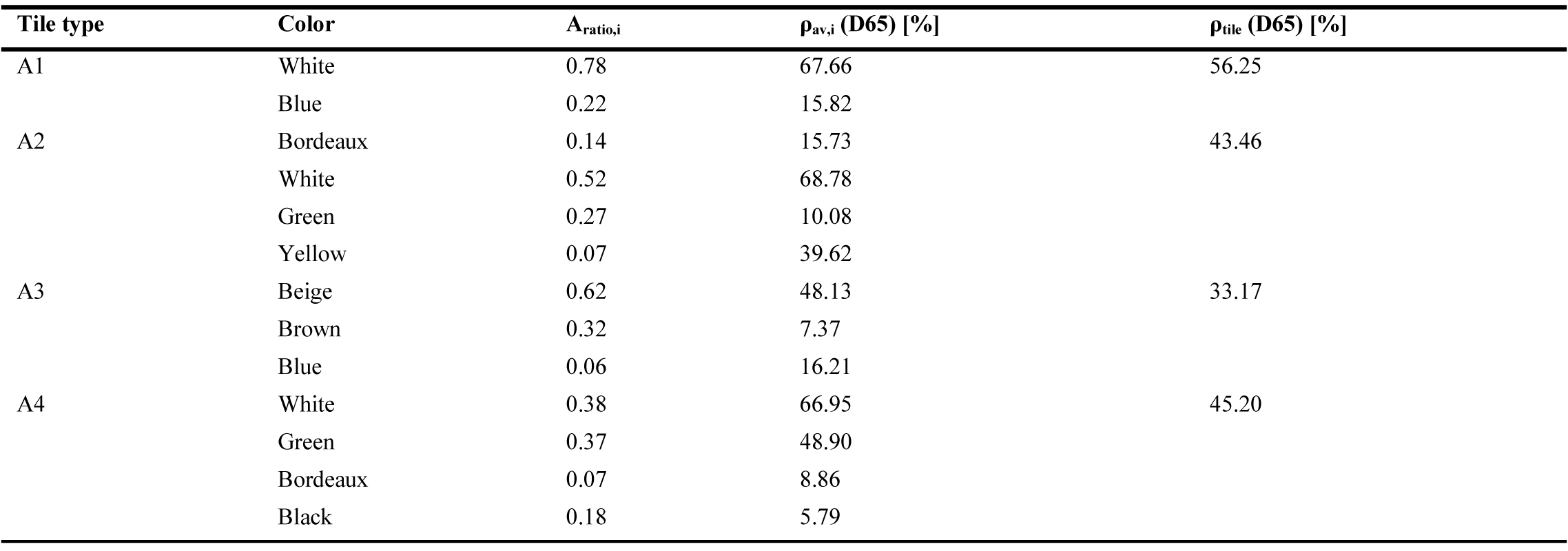 Visual reflectance and specular component of each measured sample.