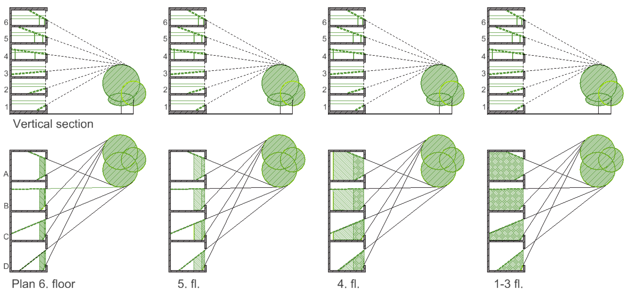 No-greenery lines (thick, stippled and green) on the vertical section and on the floor plans. The area of the room with the view to the greenery is marked on the floor plans with dark and light hatch for 1,2 m and 1,75 m eye height respectively.