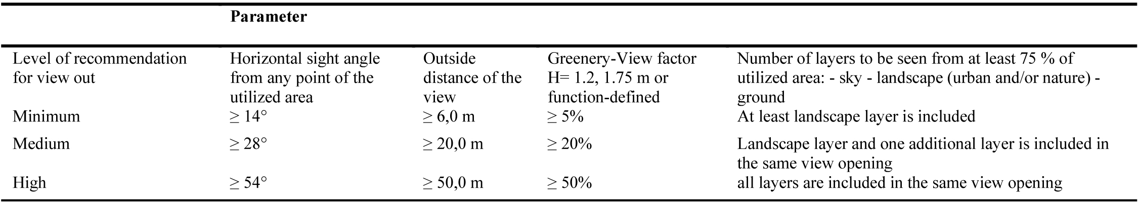 Proposal for the future updating of the EN-17037 regarding assessment of the view outwards from a given position in an interior.