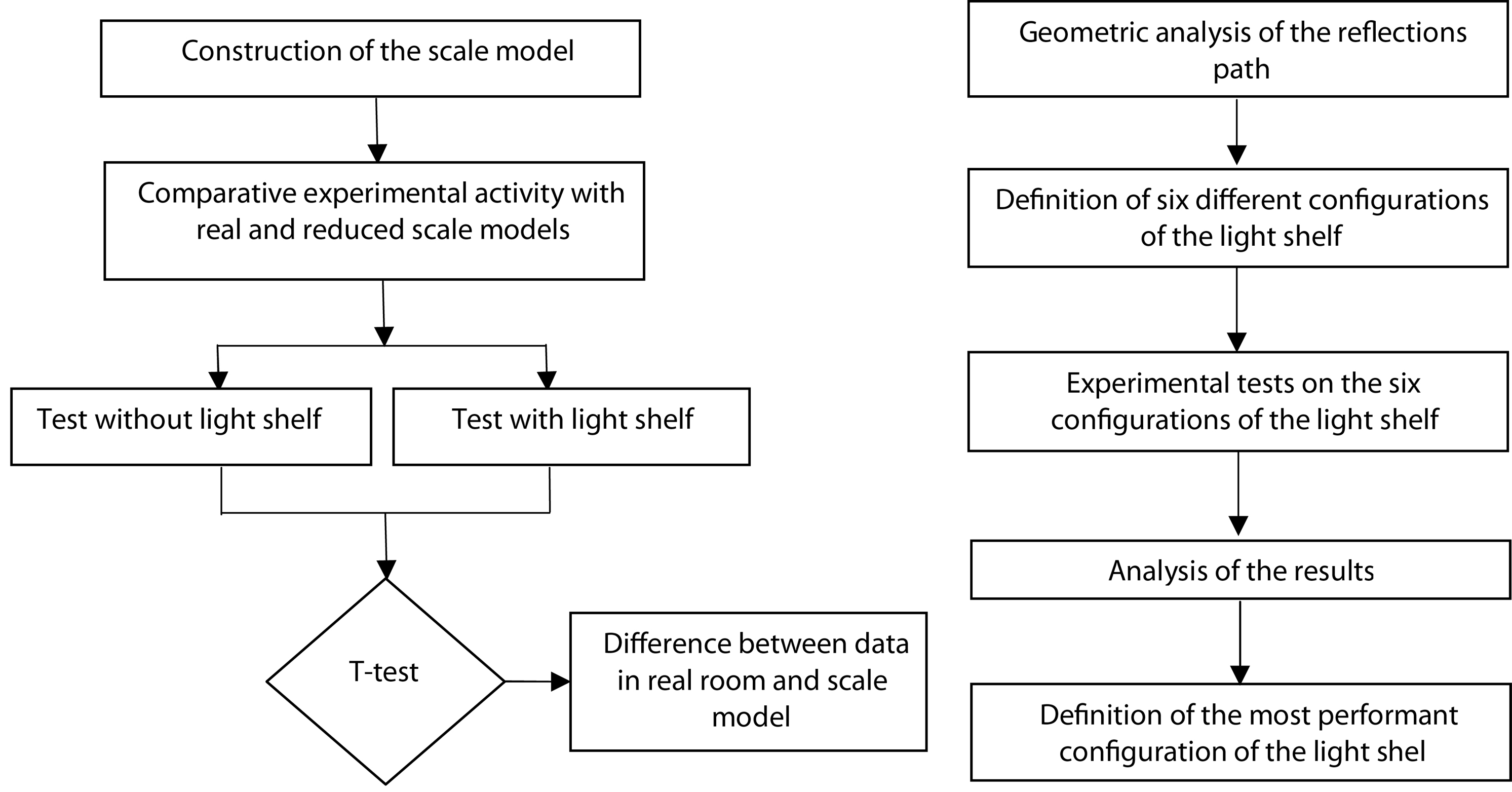 Methodology used in the research.
