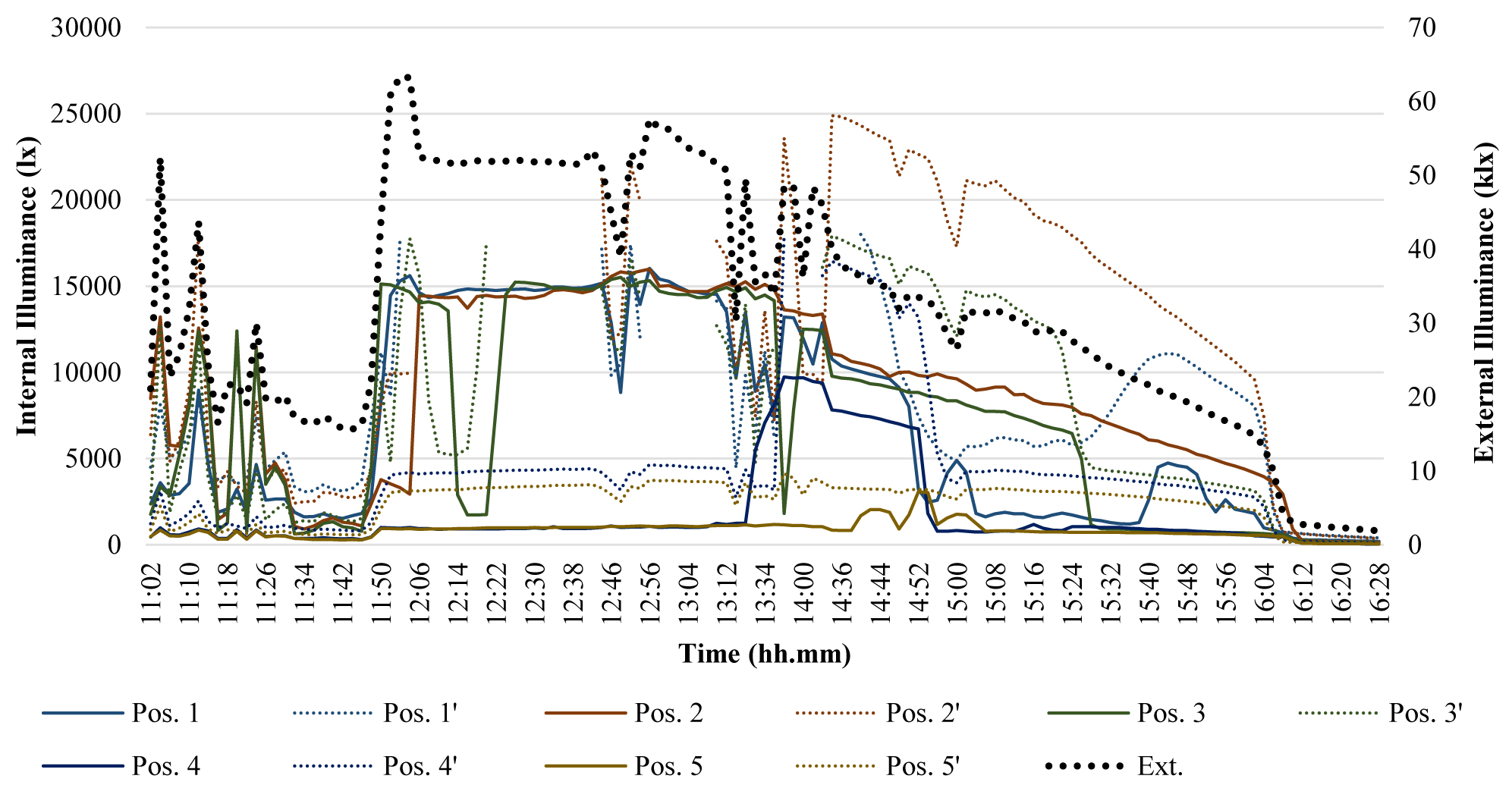 Compared results of the test of Jan the 16th - Clear sky (External illuminance referred to the 2° vertical axis).