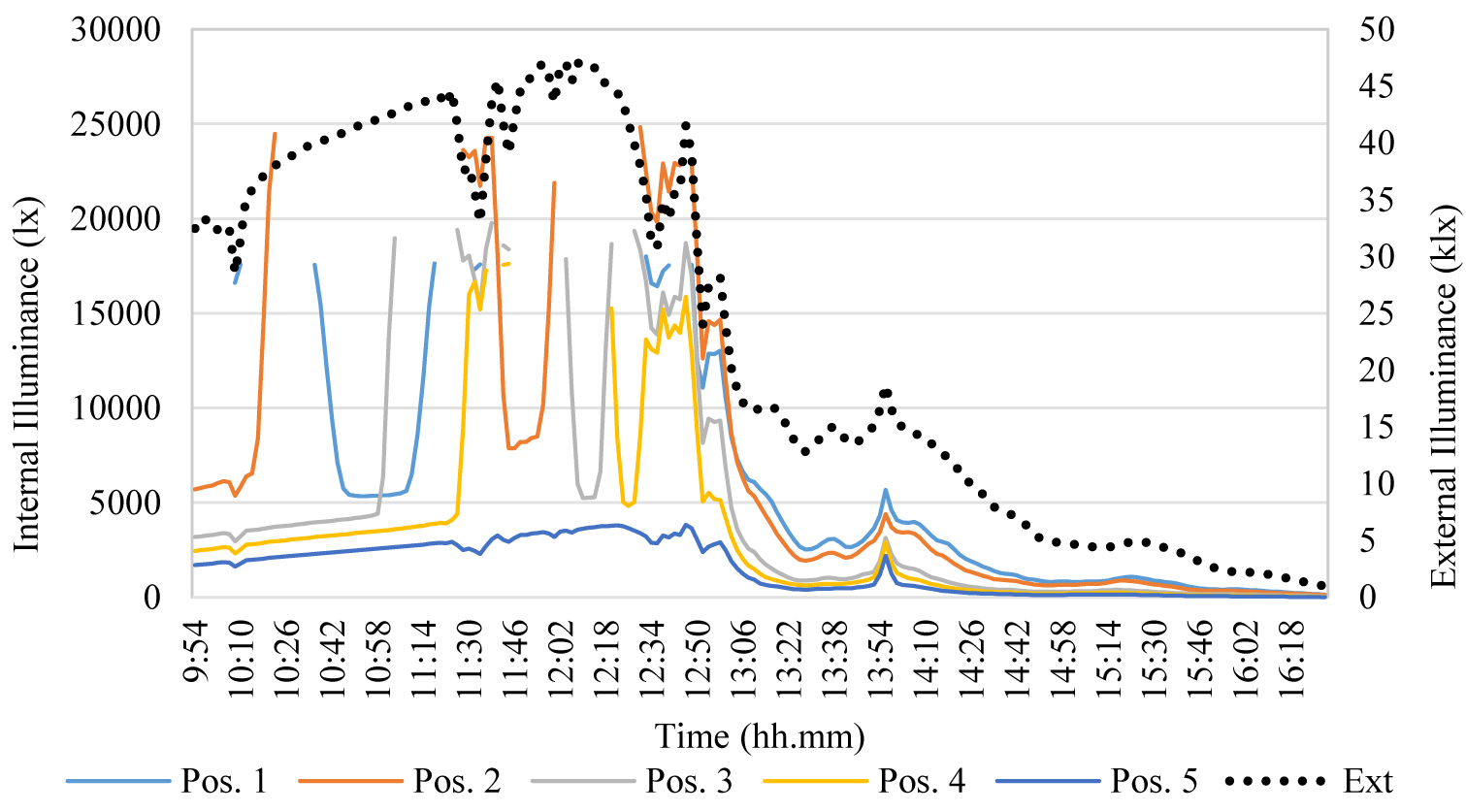 Results of the test of Jan 11th – base configuration, variable sky conditions (External illuminance referred to the 2° vertical axis).
