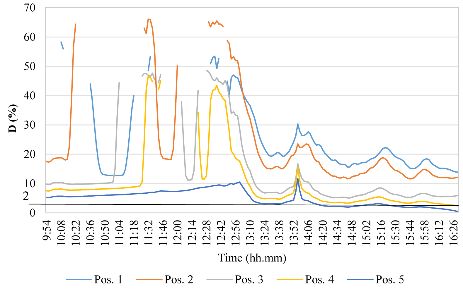 Results of the test of Jan 11th – base configuration, variable sky conditions (External illuminance referred to the 2° vertical axis).
