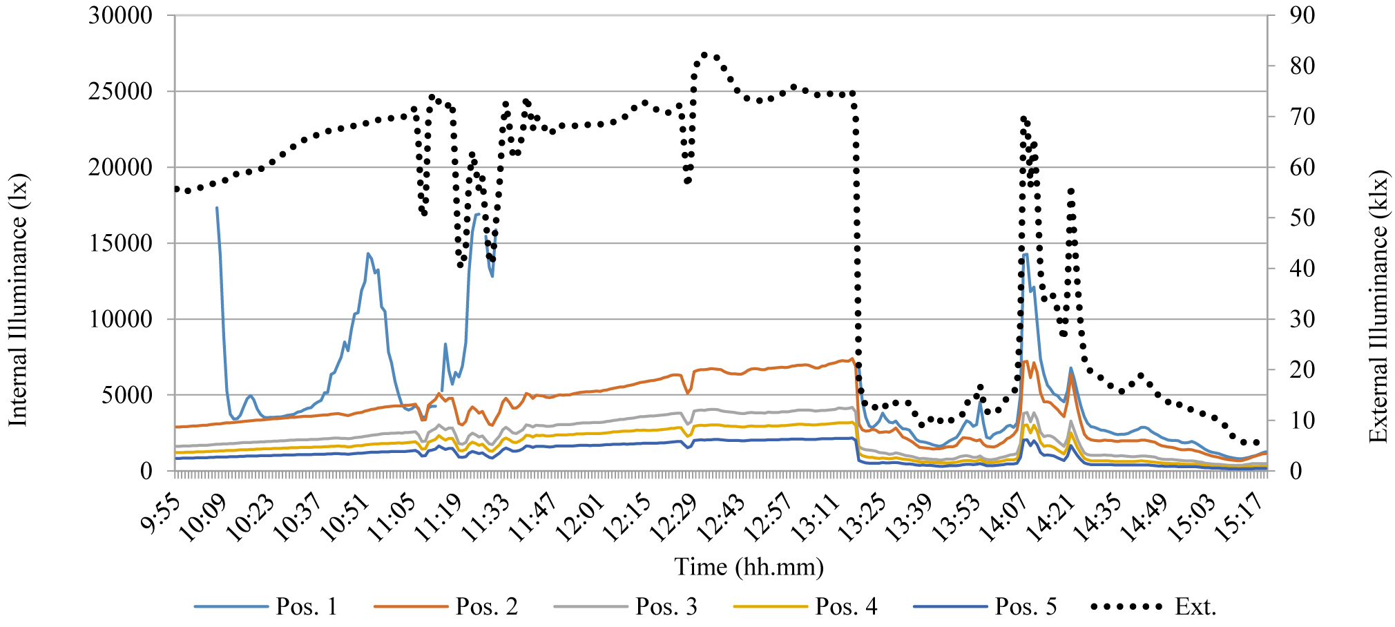 Illuminance trend during the test of Mar 7th - configuration 2, variable sky conditions (External illuminance referred to the 2° vertical axis).