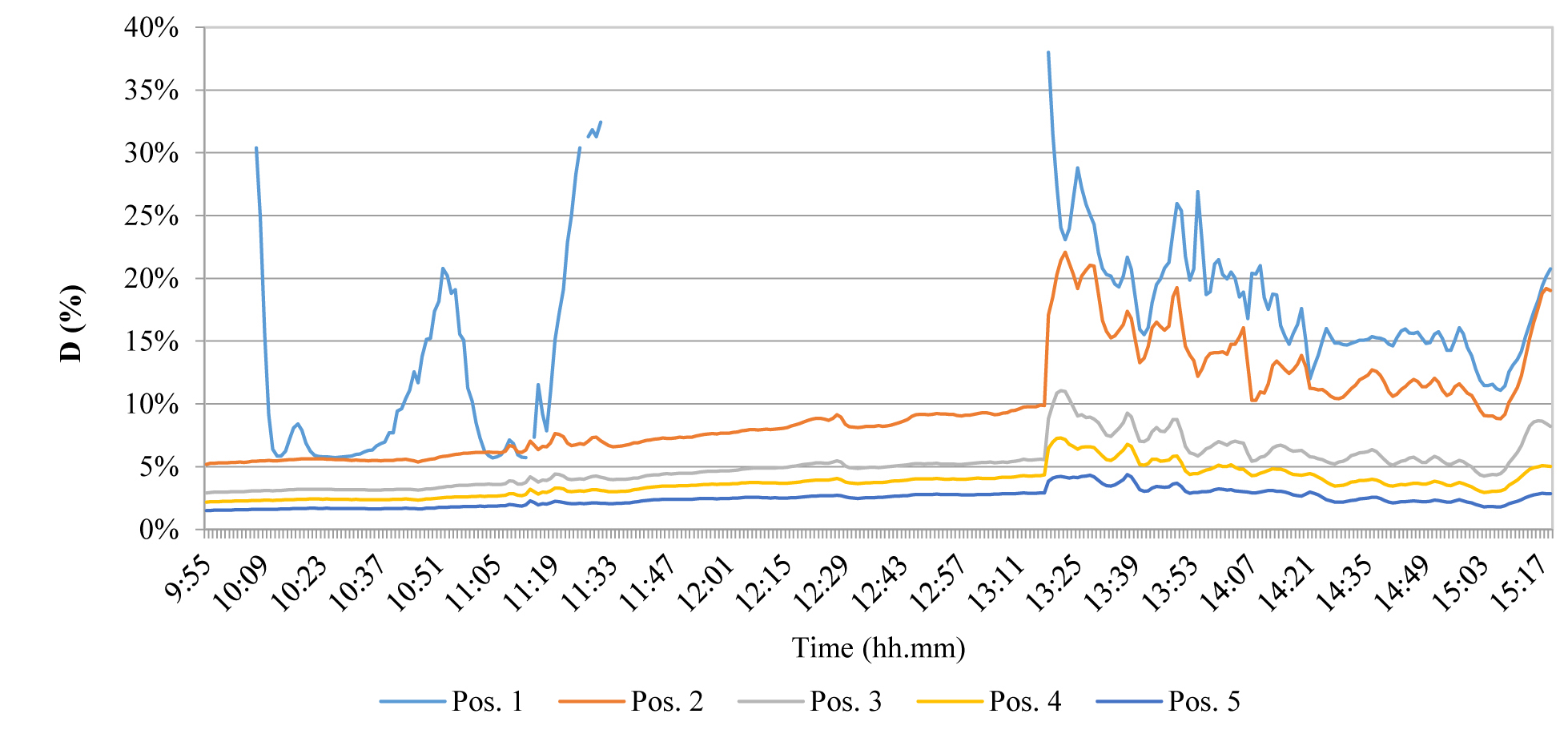 DR trend during the test of Mar 7th - configuration 2, variable sky conditions.