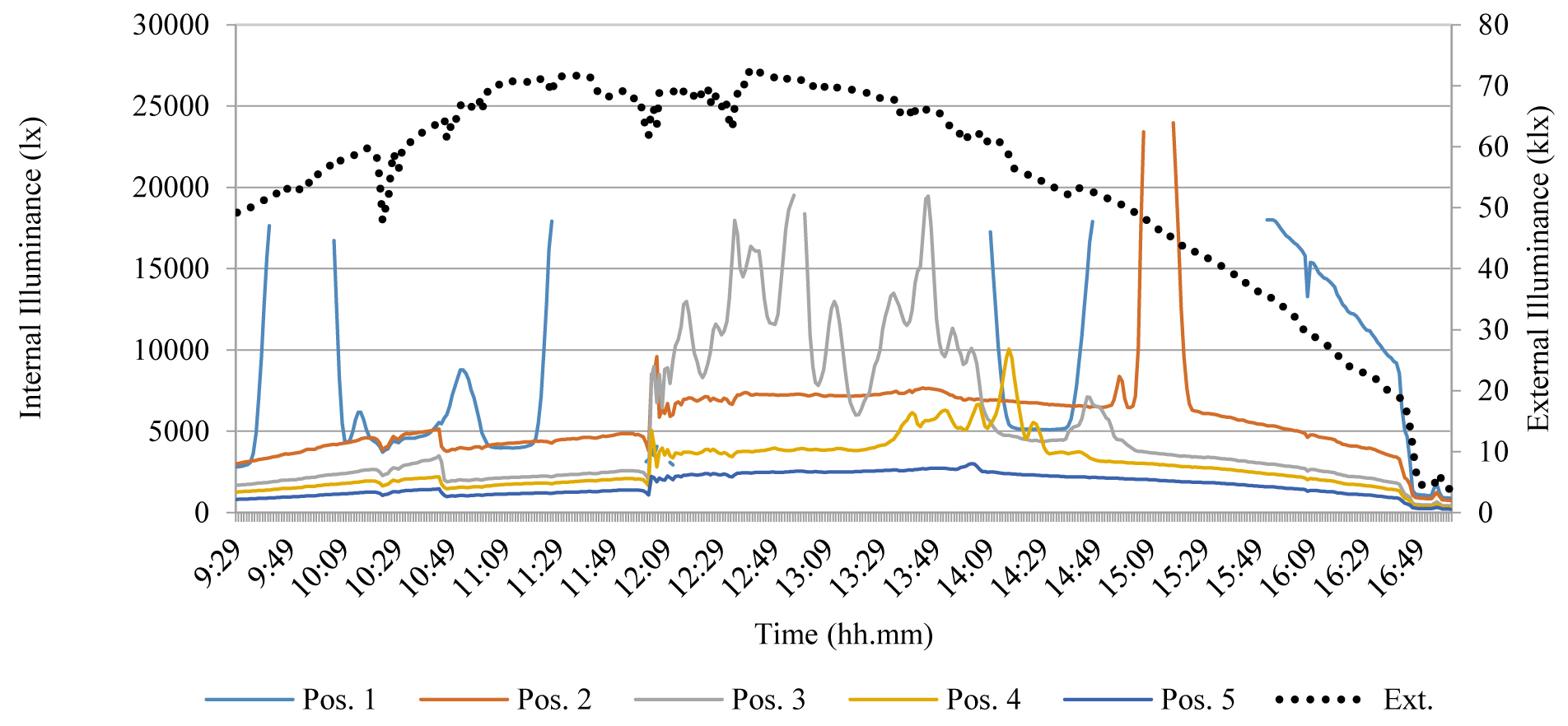 Results of the test of Mar the 9th - configuration 3, variable sky conditions (External illuminance referred to the 2° vertical axis).
