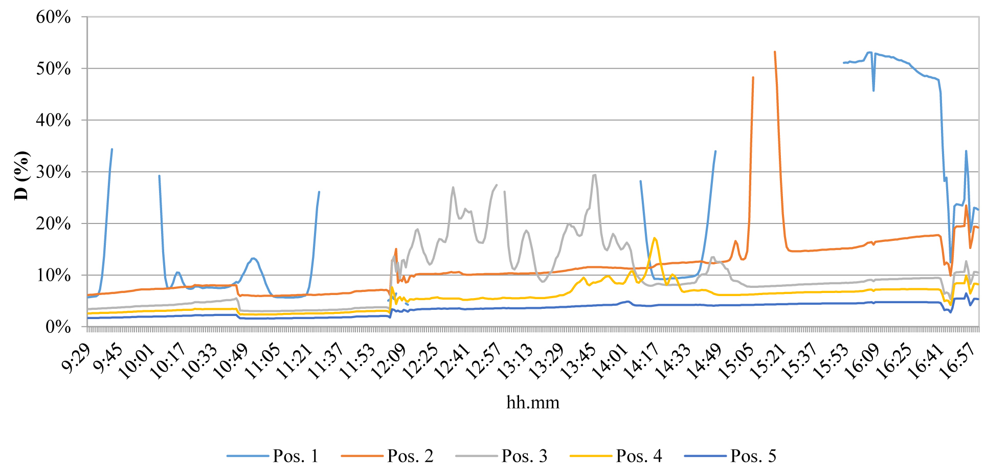 Results of the test of Mar the 9th - configuration 3, variable climatic conditions.