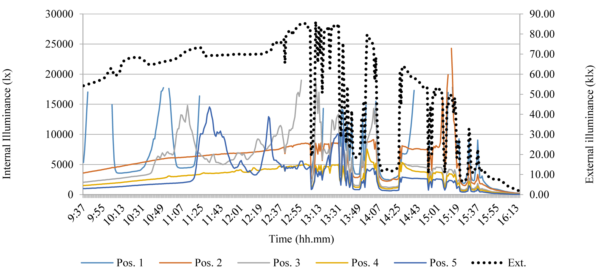 Results of the test of Mar 13th – configuration 4, variable climatic conditions (External illuminance referred to the 2° vertical axis).