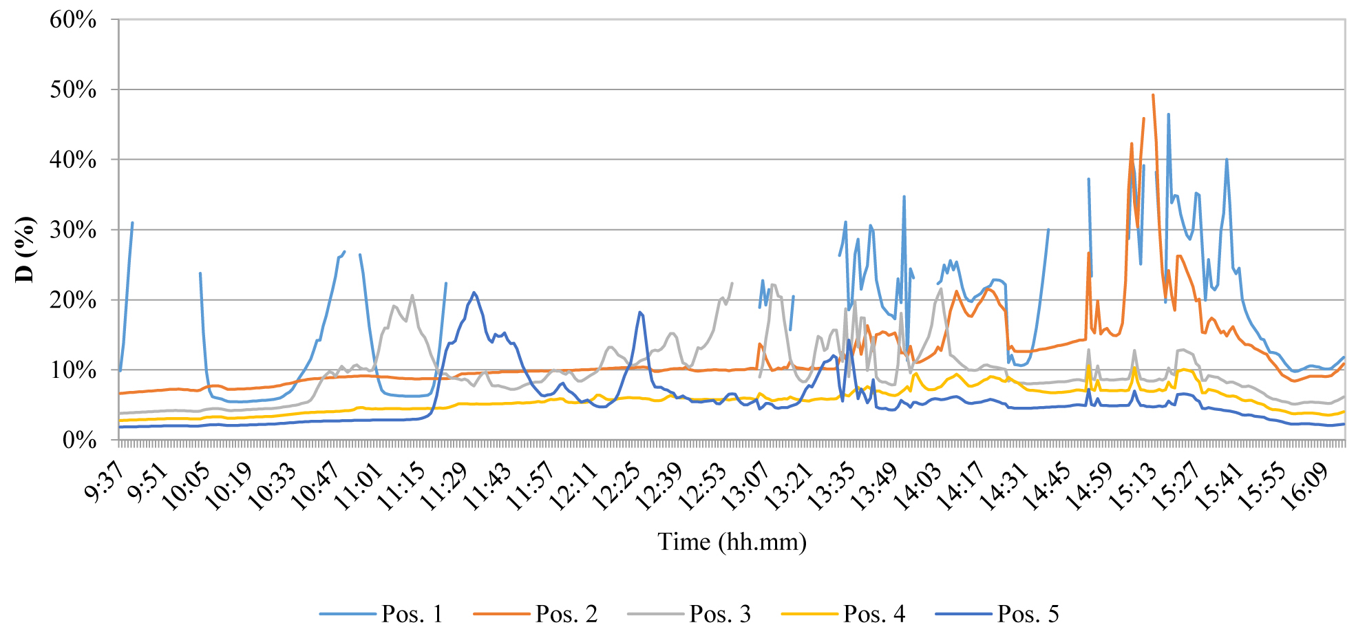 Results of the test of Mar 13th – configuration 4, variable climatic conditions.