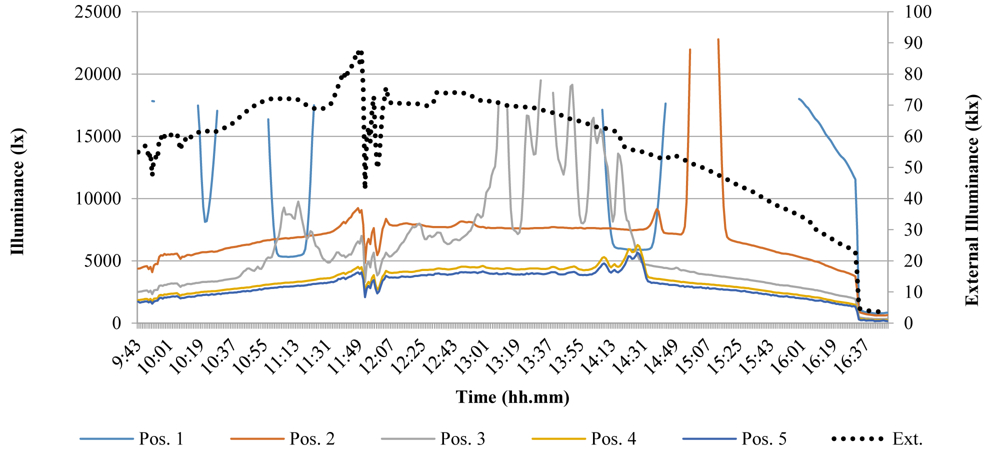 Results of the test of Mar 14th – configuration 5, regular trend of external illuminance (External illuminance referred to the 2° vertical axis).