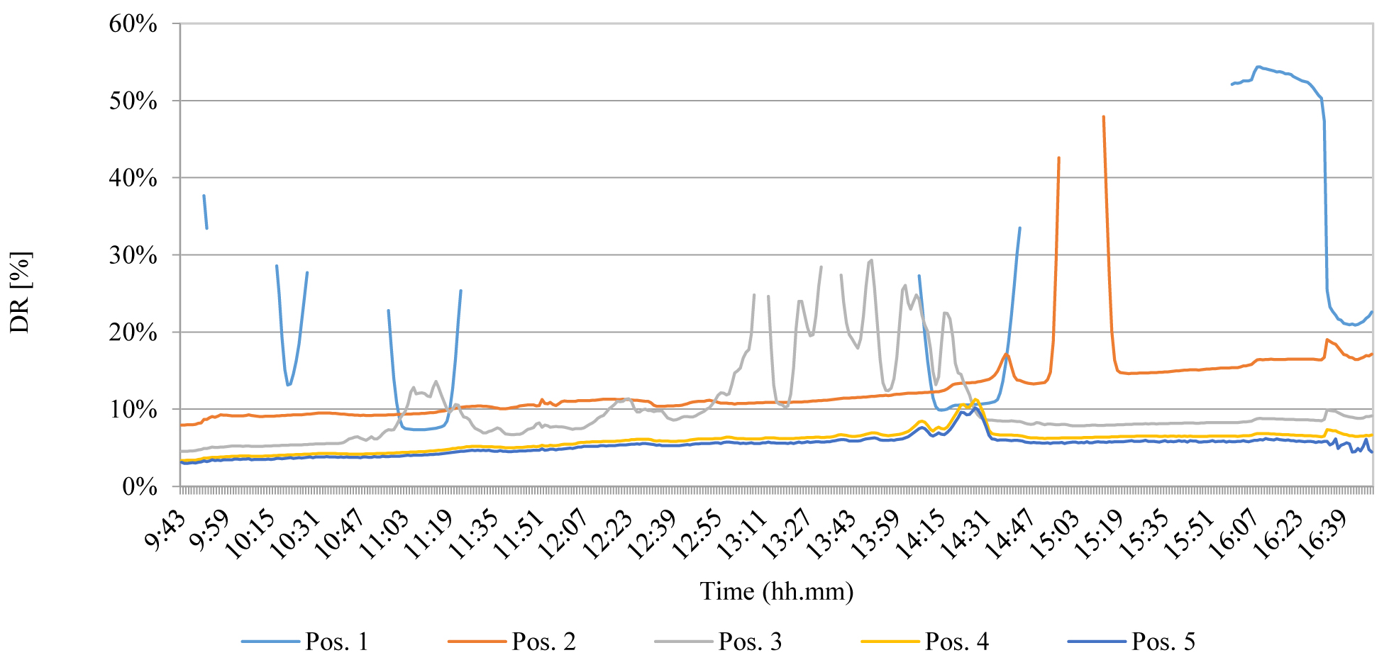 Results of the test of Mar 14th – configuration 5, regular trend of external illuminance.