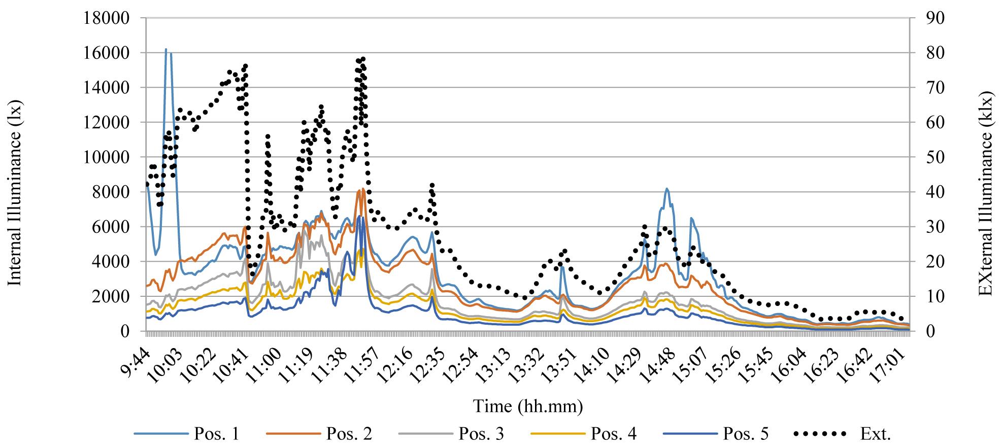 Results of the test of Mar 15th – configuration 6, variable climatic conditions (External illuminance referred to the 2° vertical axis).