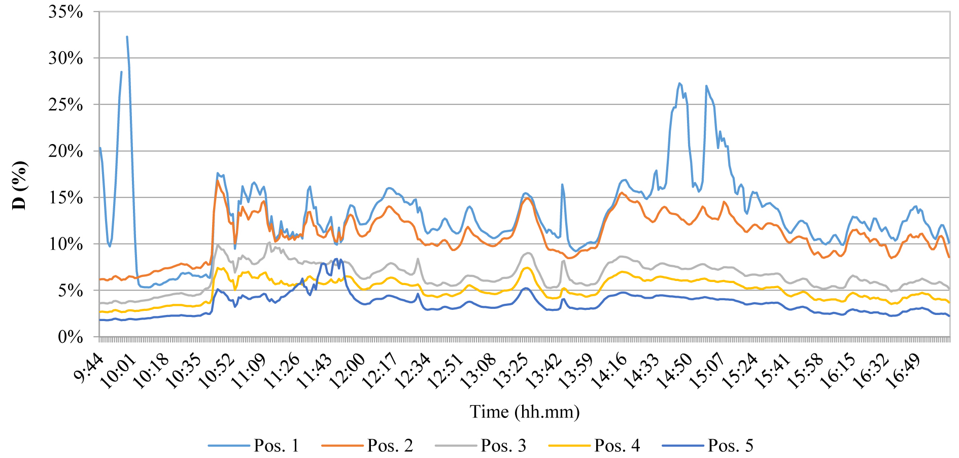 Results of the test of Mar 15th – configuration 6, variable climatic conditions.