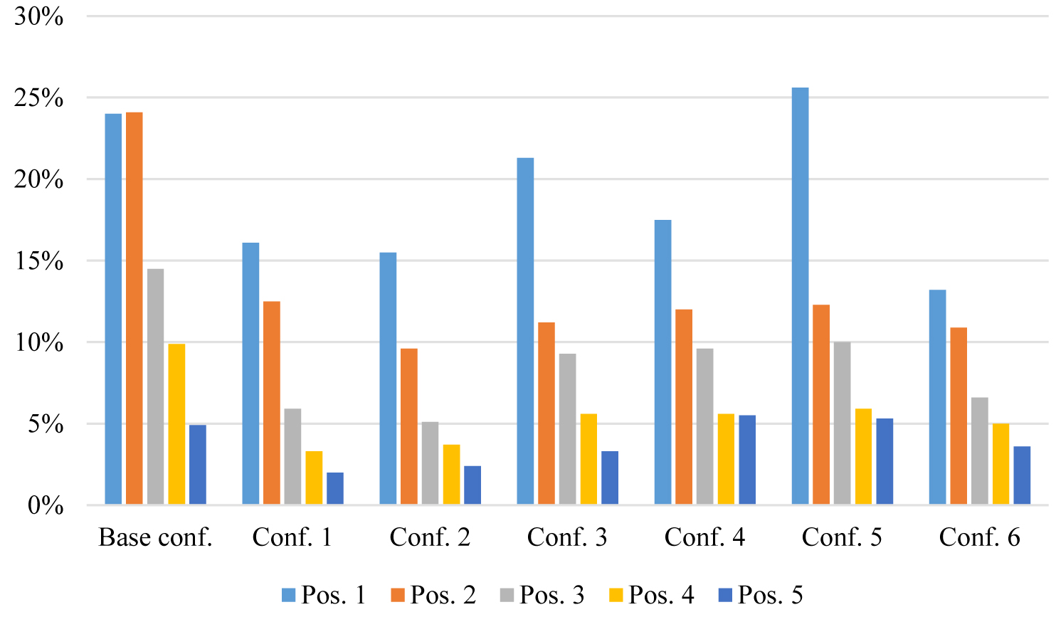 Comparison of the average D for the six different configurations of the light shelf.