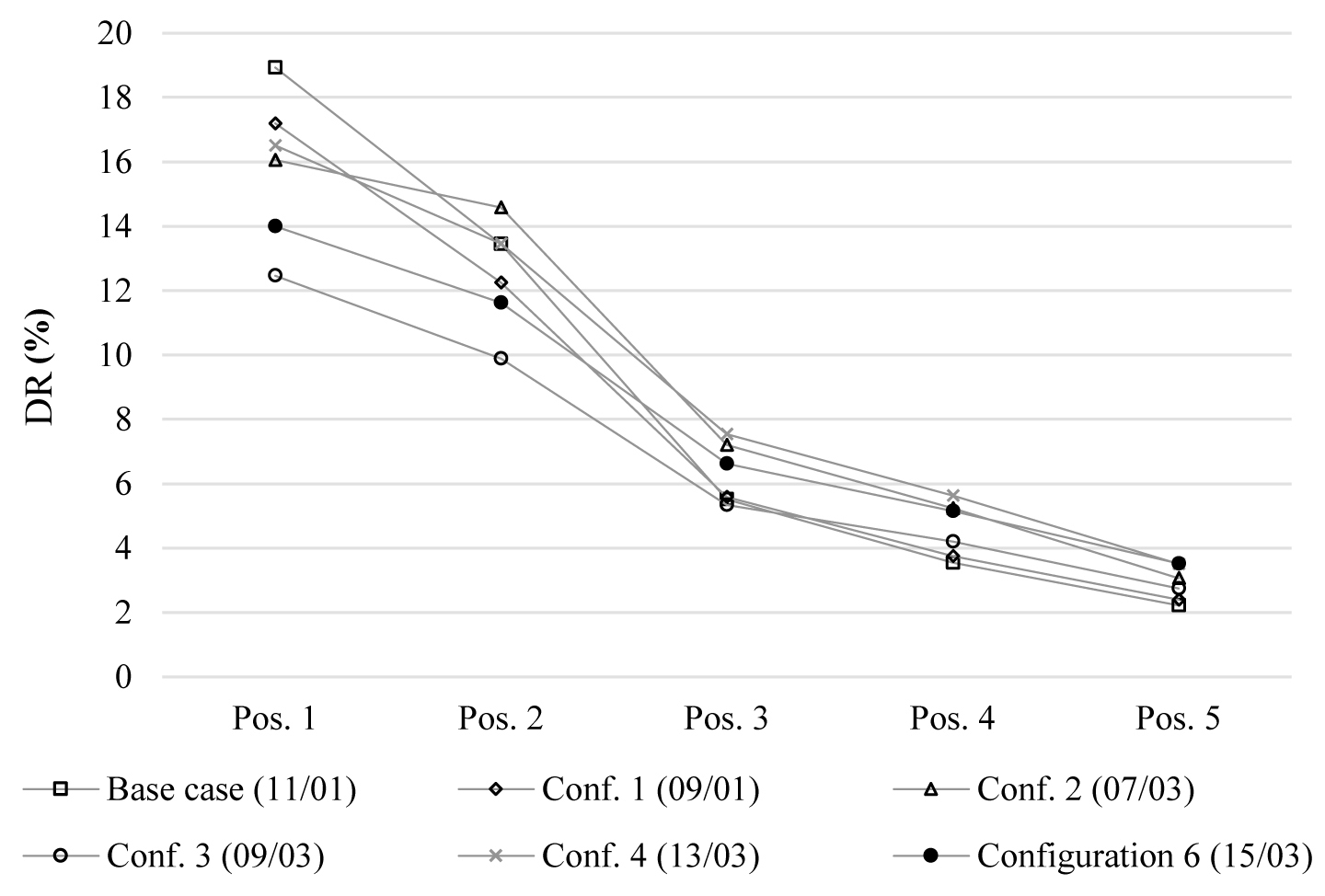 Comparison of data for six different configurations of the light shelf with Eext = 10 klx.