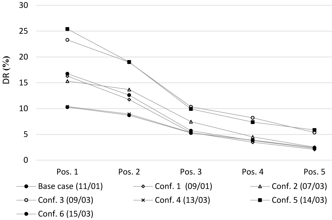 Comparison of data from six different configurations of the light shelf with Eext = 5 klx.
