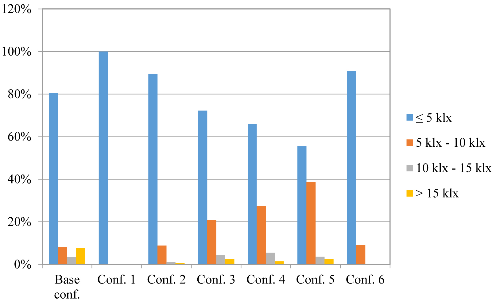 Frequency function for all the configurations tested.