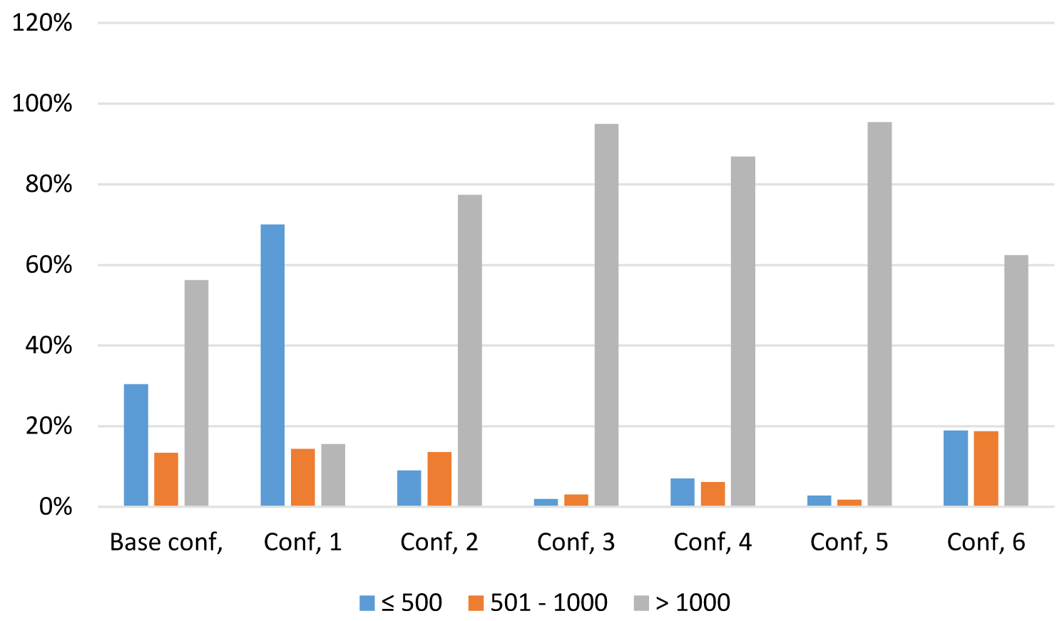 Frequency function for all the configurations tested (500 and 1000 lx).