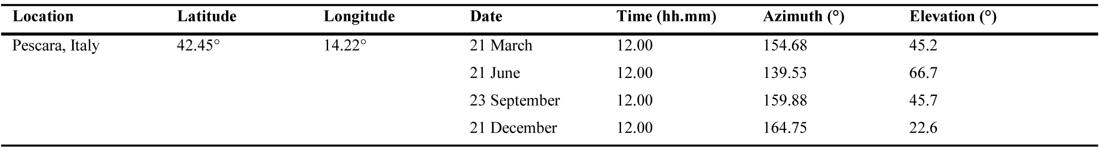 Latitude, longitude, and sun coordinates of Pescara city.
