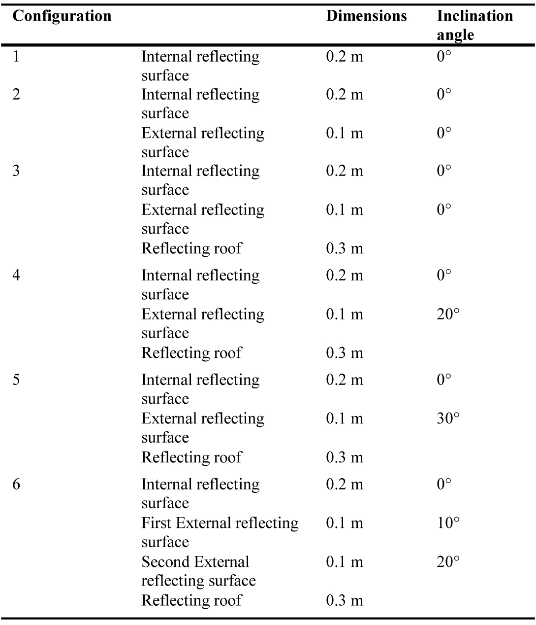 Description of the light shelf features in six different configurations.