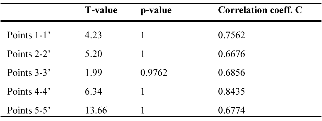 Results of T-test on data on Jan the 16th.
